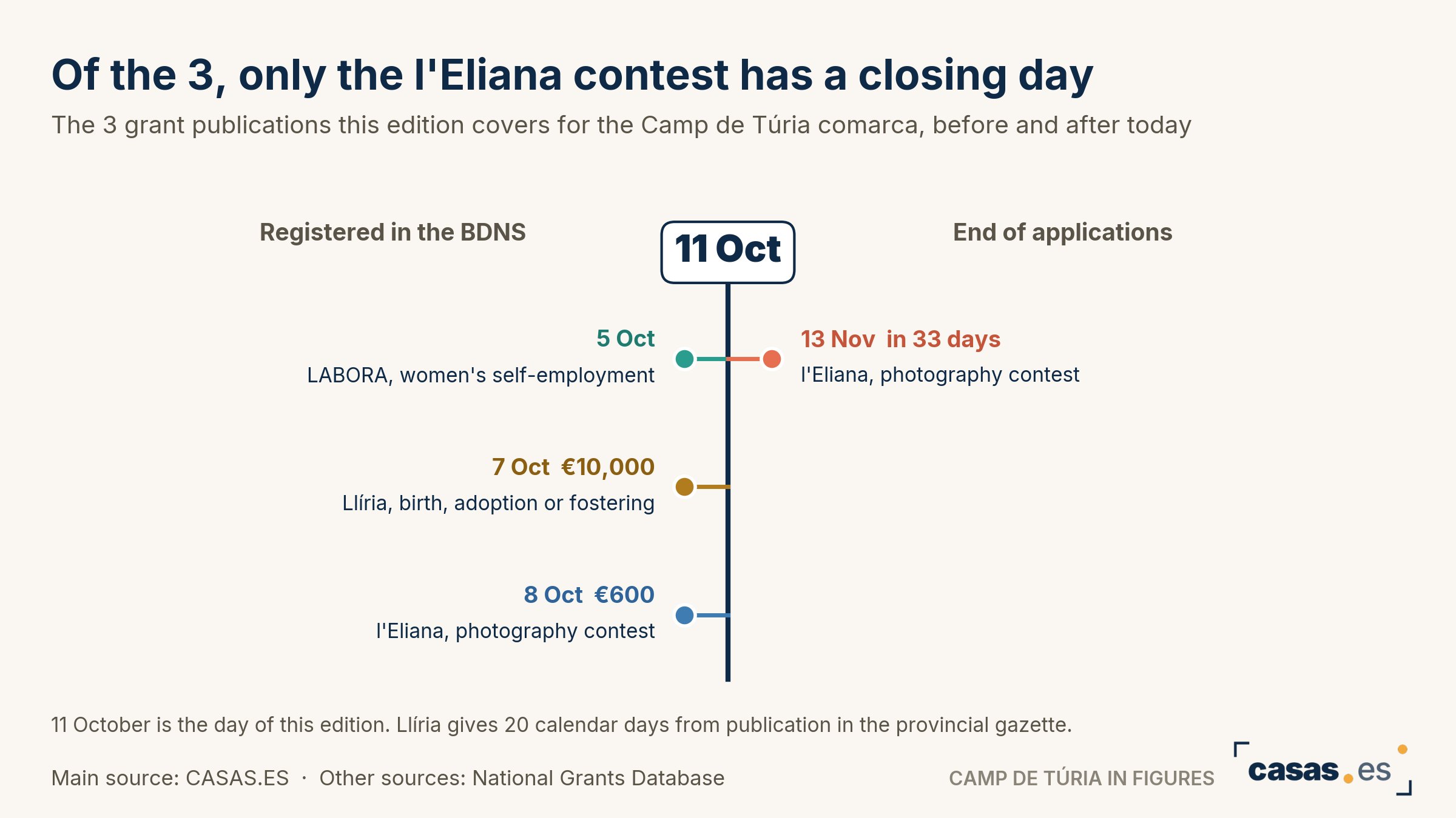 Of the 3, only the l'Eliana contest has a closing day