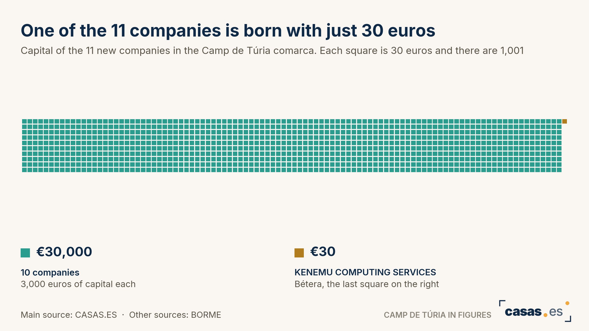 One of the 11 companies is born with just 30 euros
