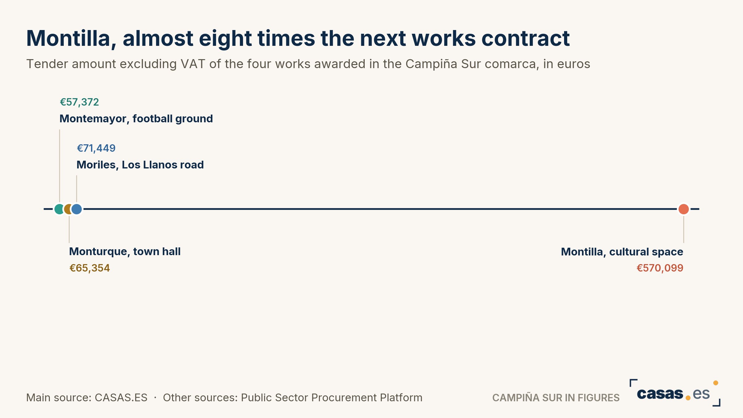 Montilla, almost eight times the next works contract