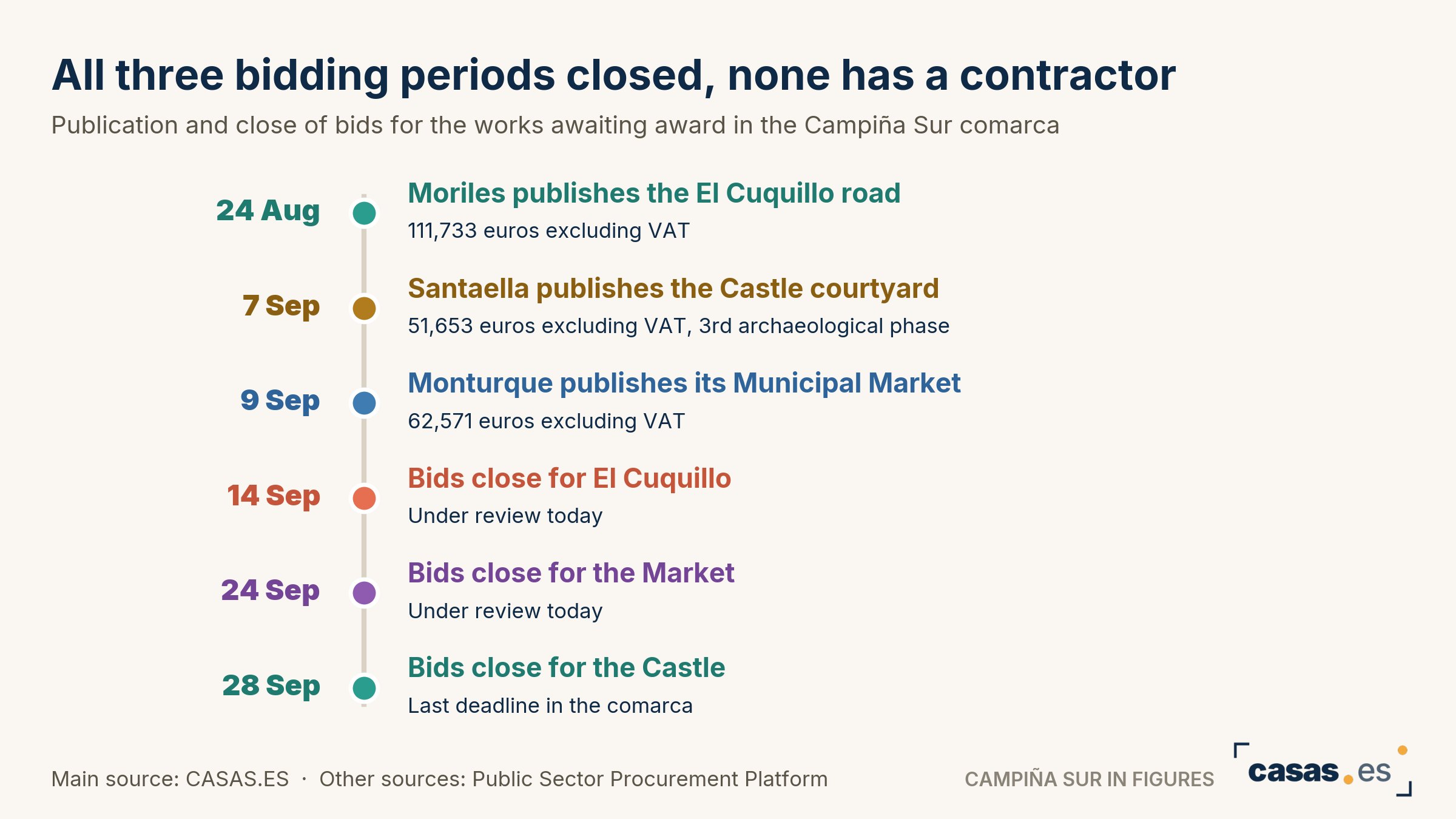 All three bidding periods closed, none has a contractor
