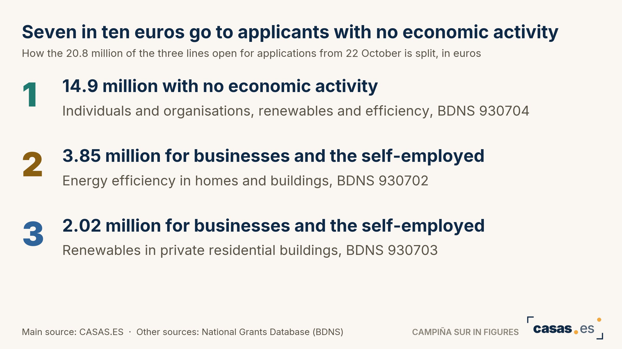 Seven in ten euros go to applicants with no economic activity