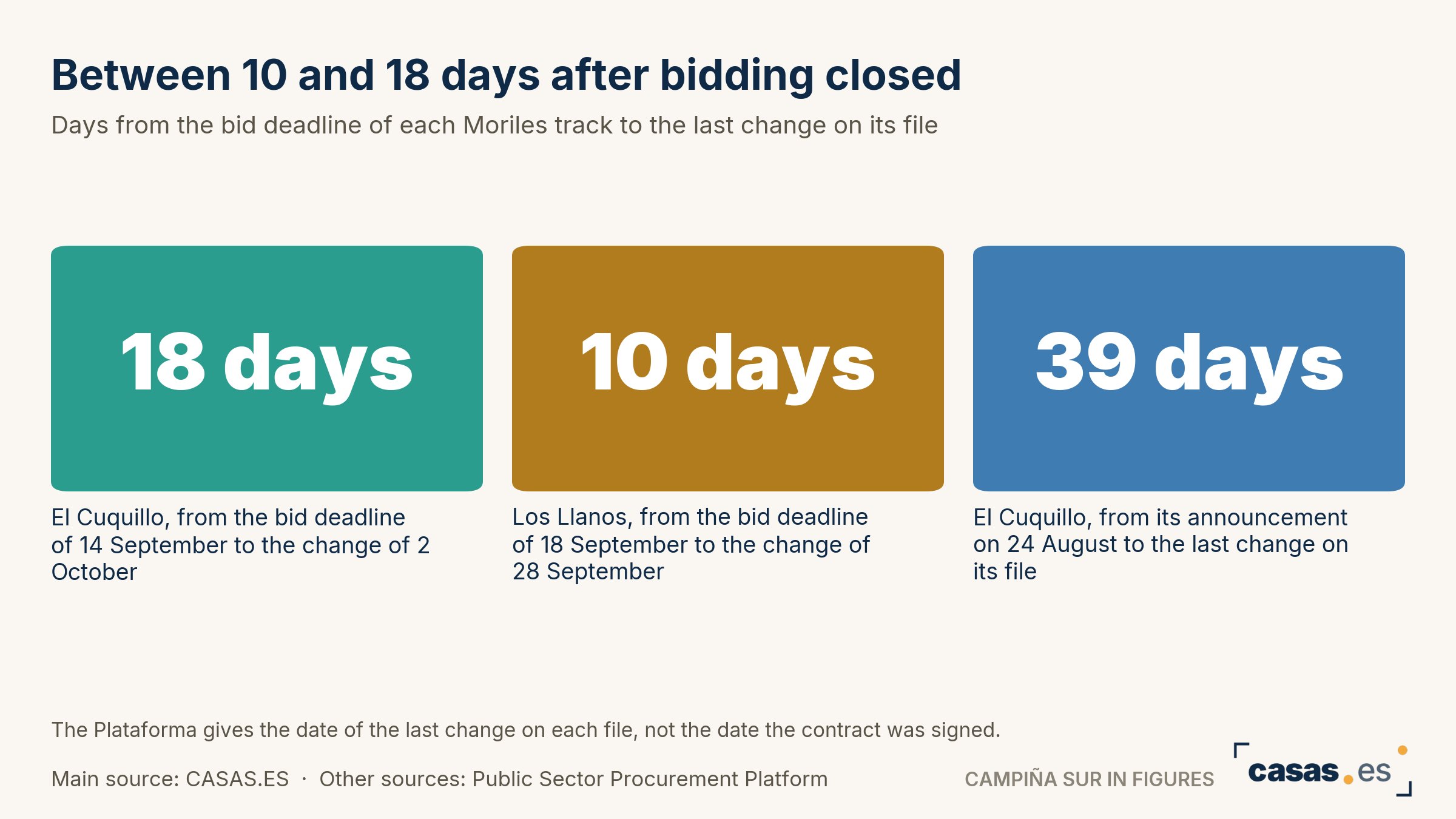 Between 10 and 18 days after bidding closed