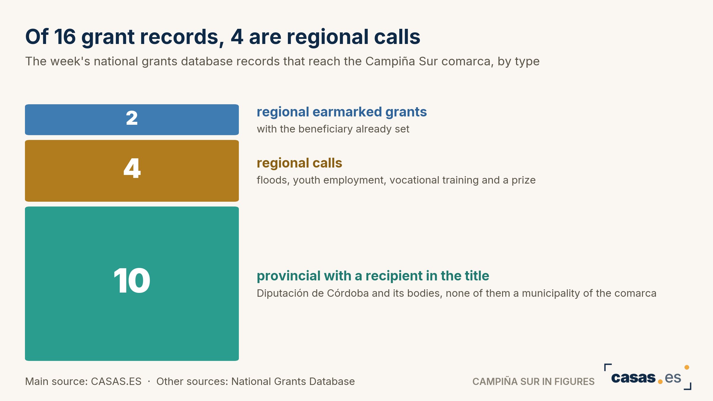 Of 16 grant records, 4 are regional calls