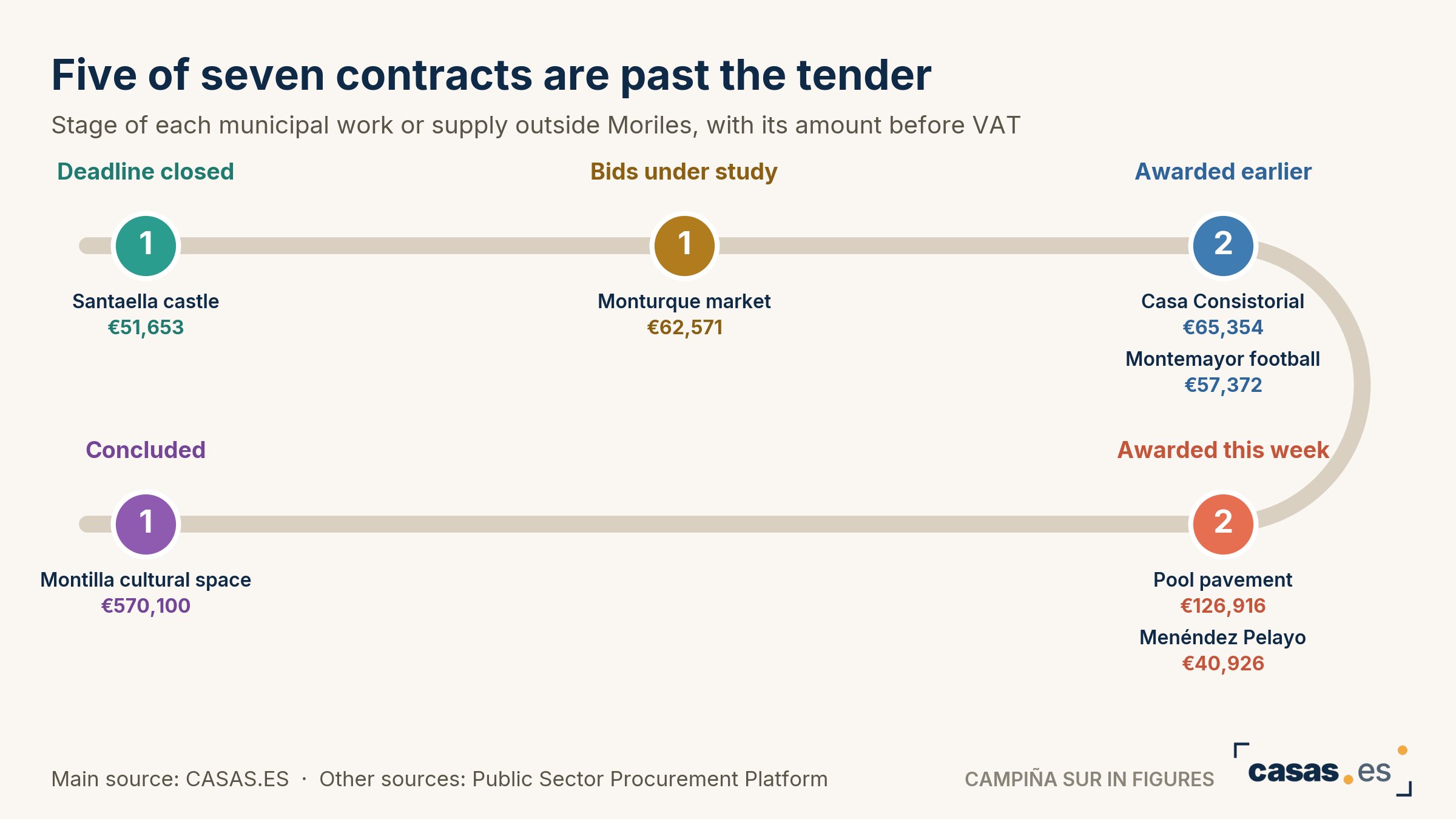 Five of seven contracts are past the tender