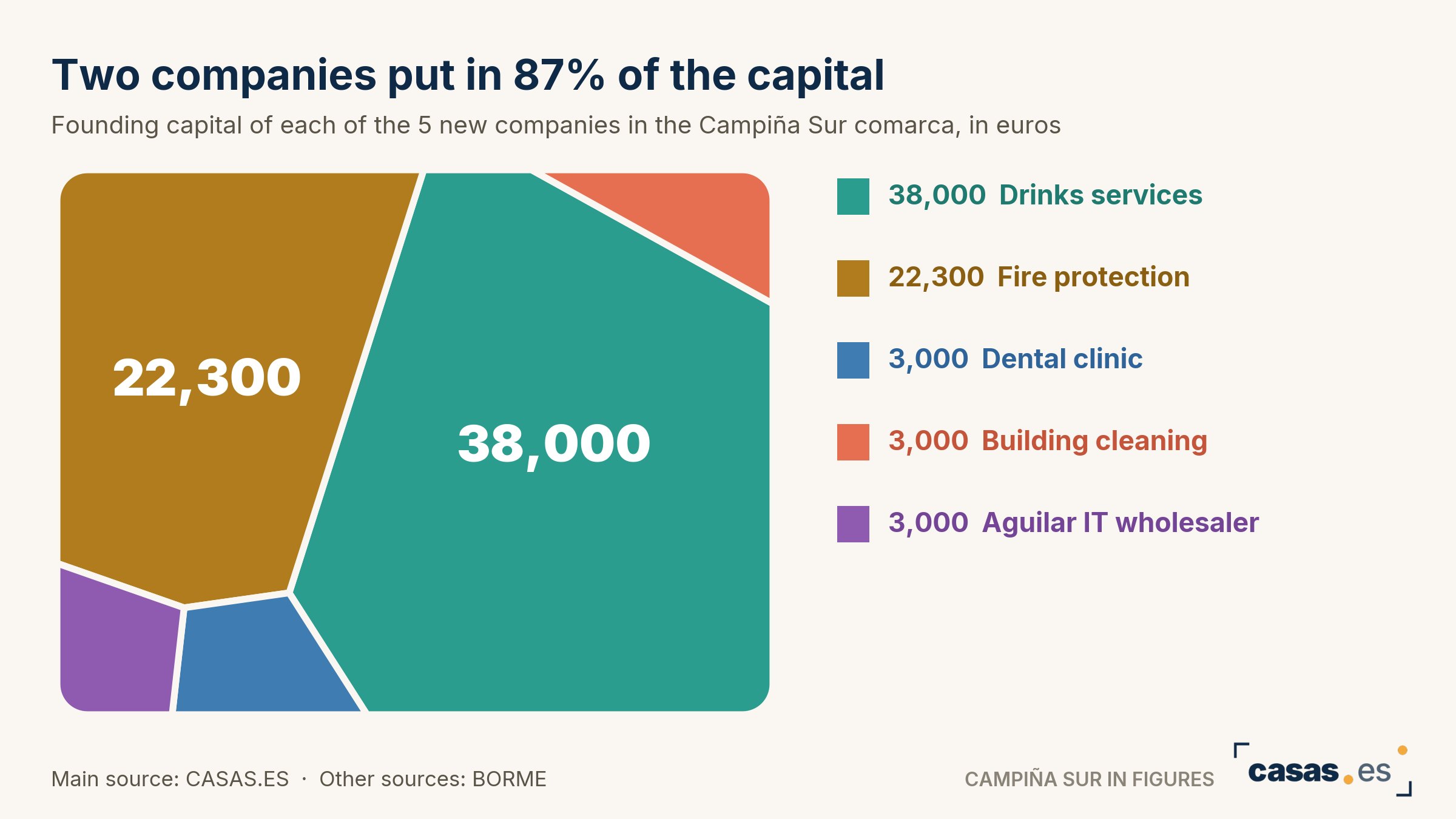 Two companies put in 87% of the capital