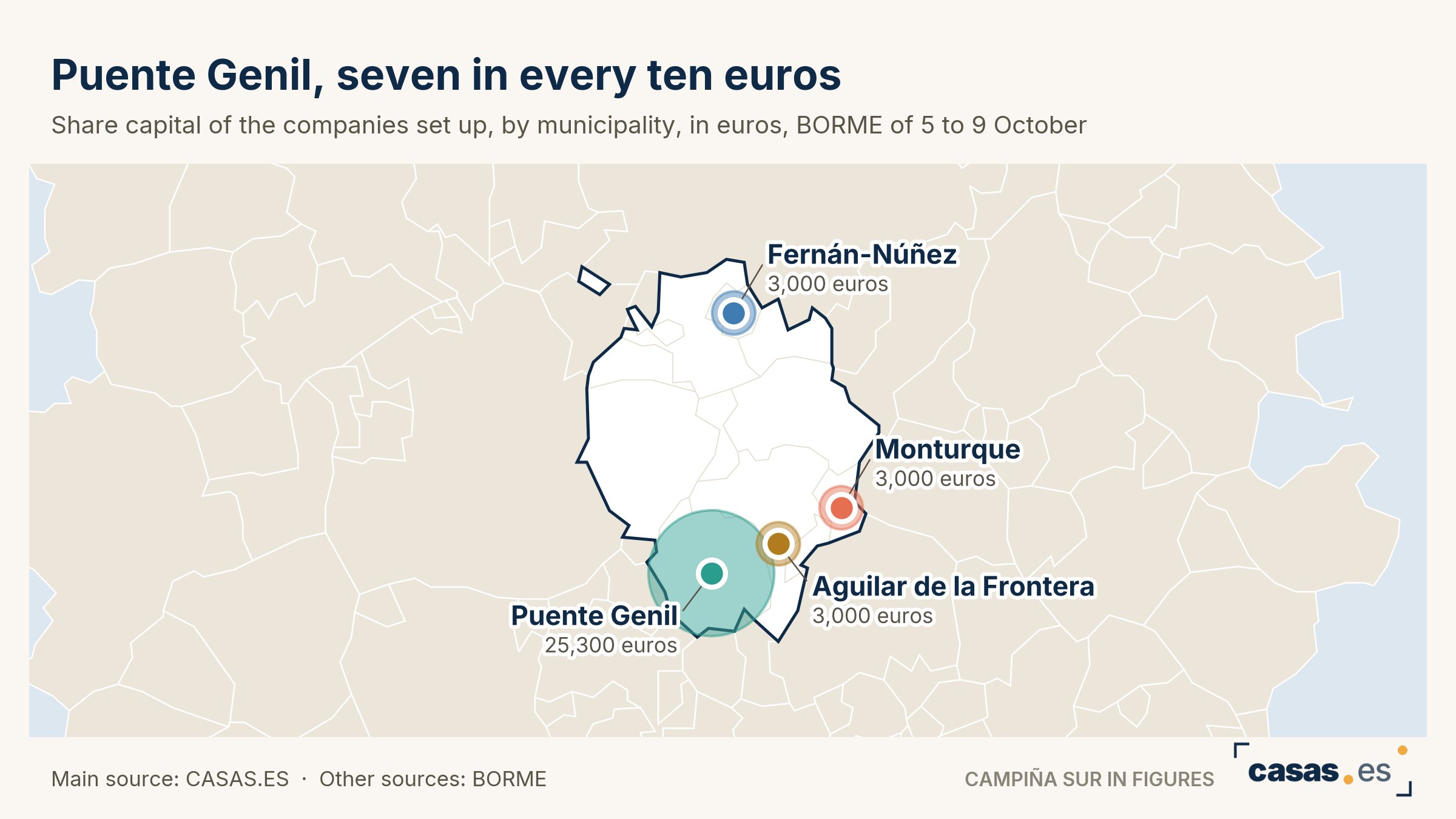 Puente Genil, seven in every ten euros