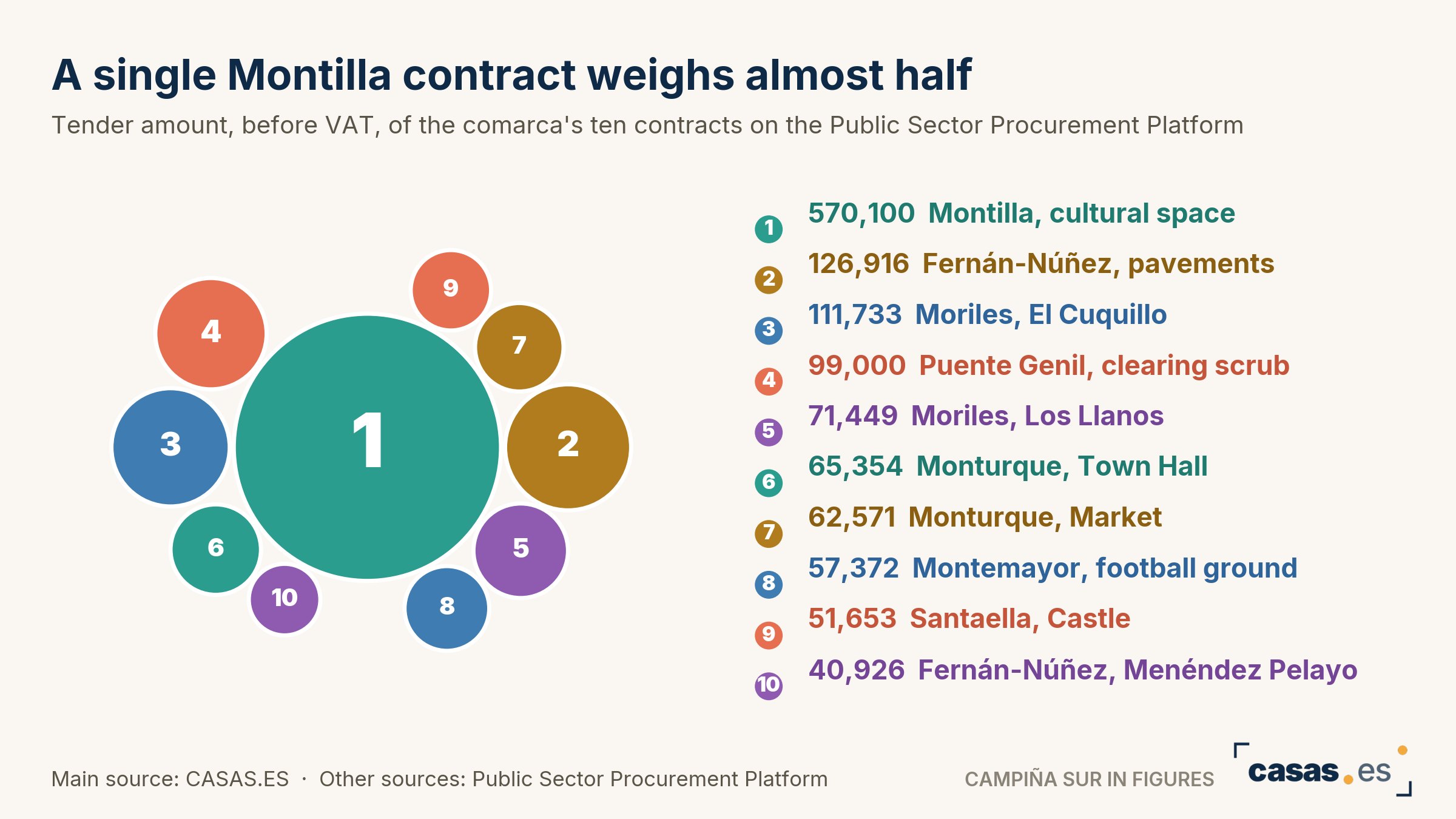 A single Montilla contract weighs almost half