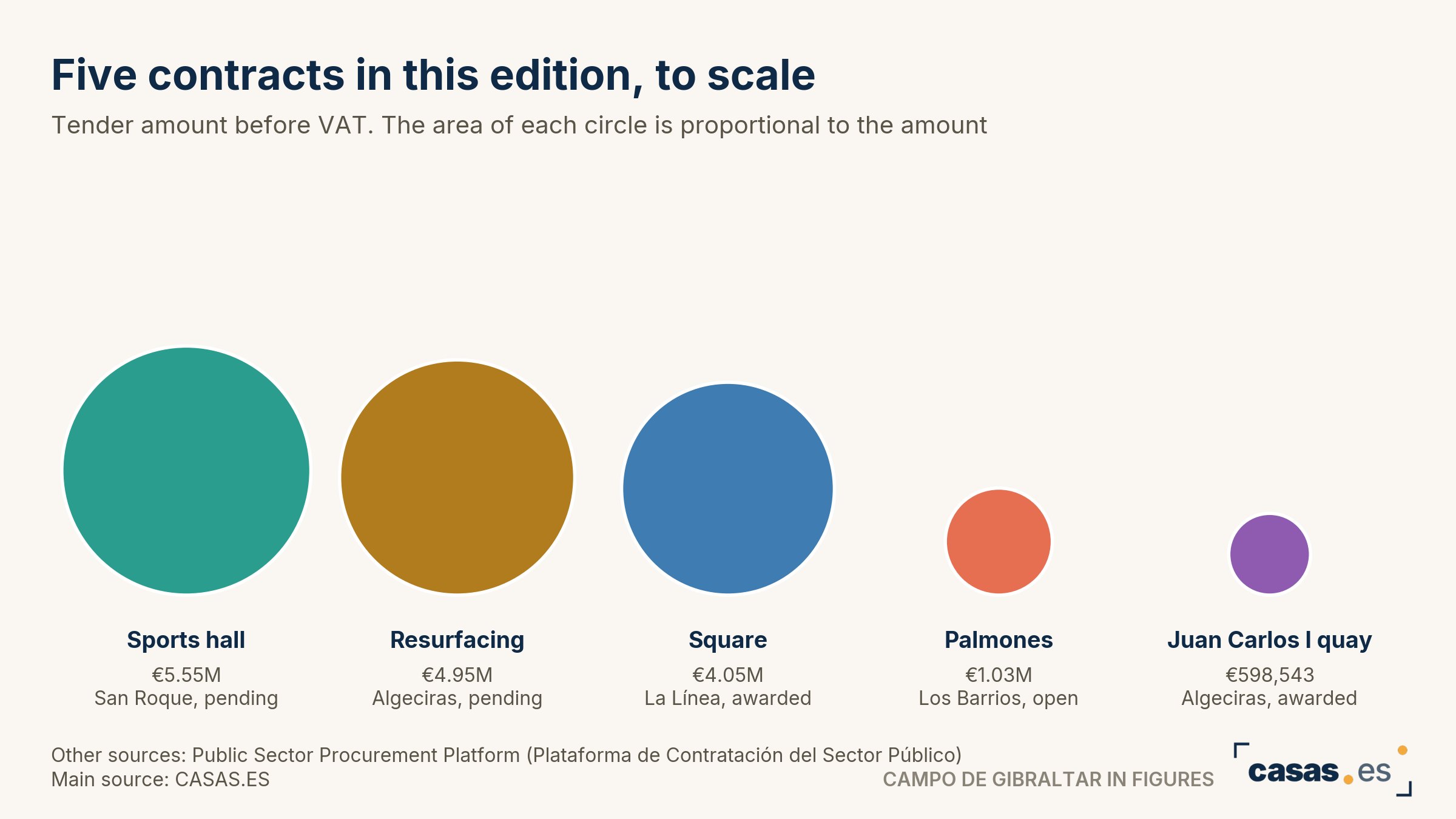 Five contracts in this edition, to scale
