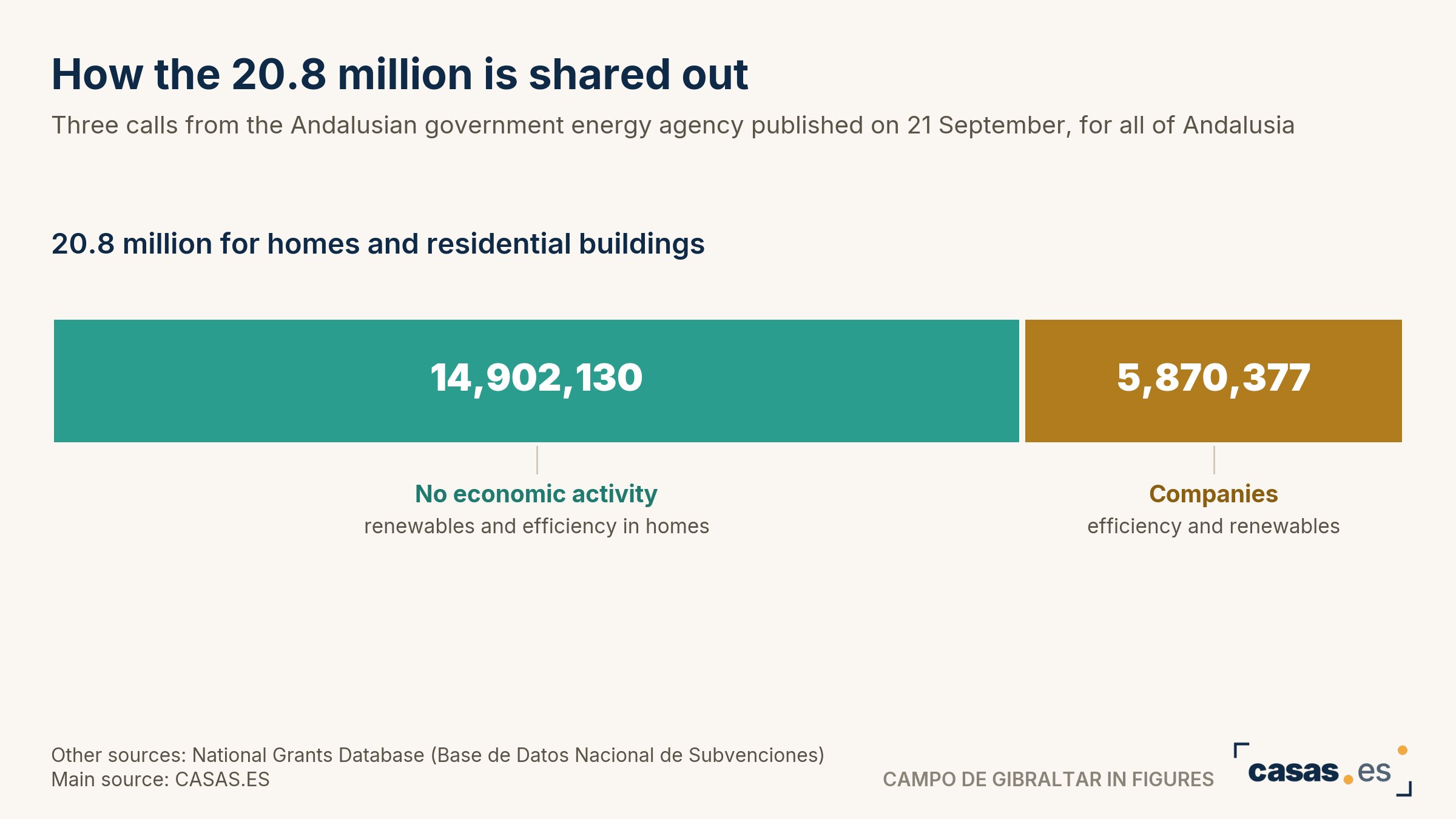 How the 20.8 million is shared out