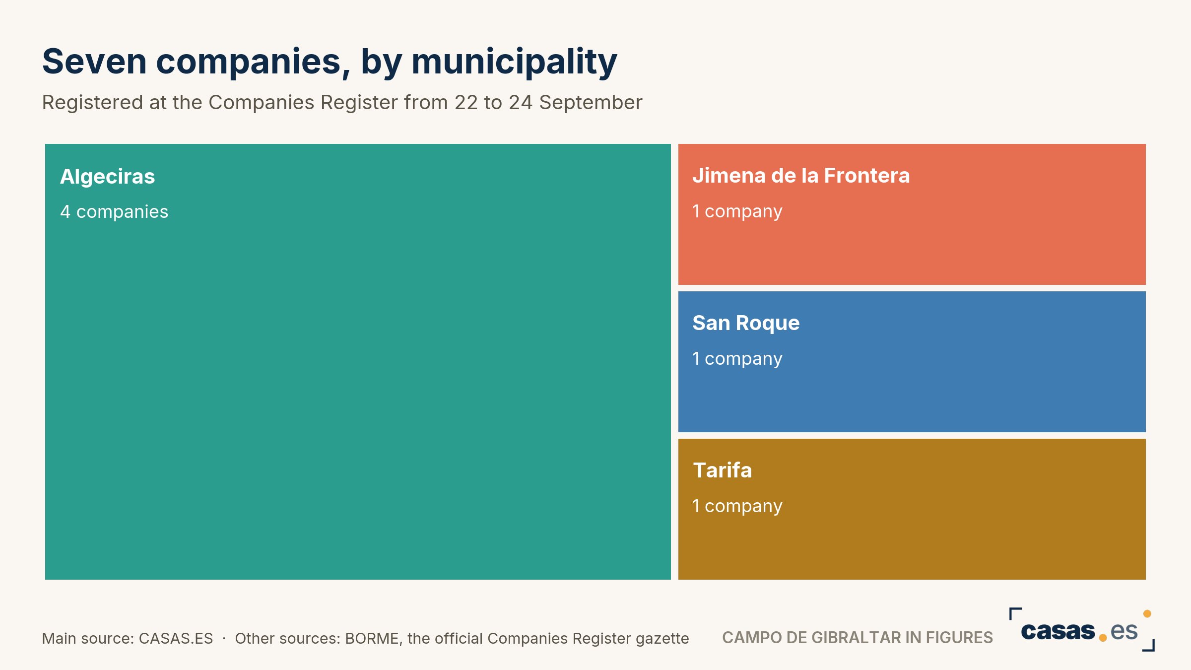Seven companies, by municipality