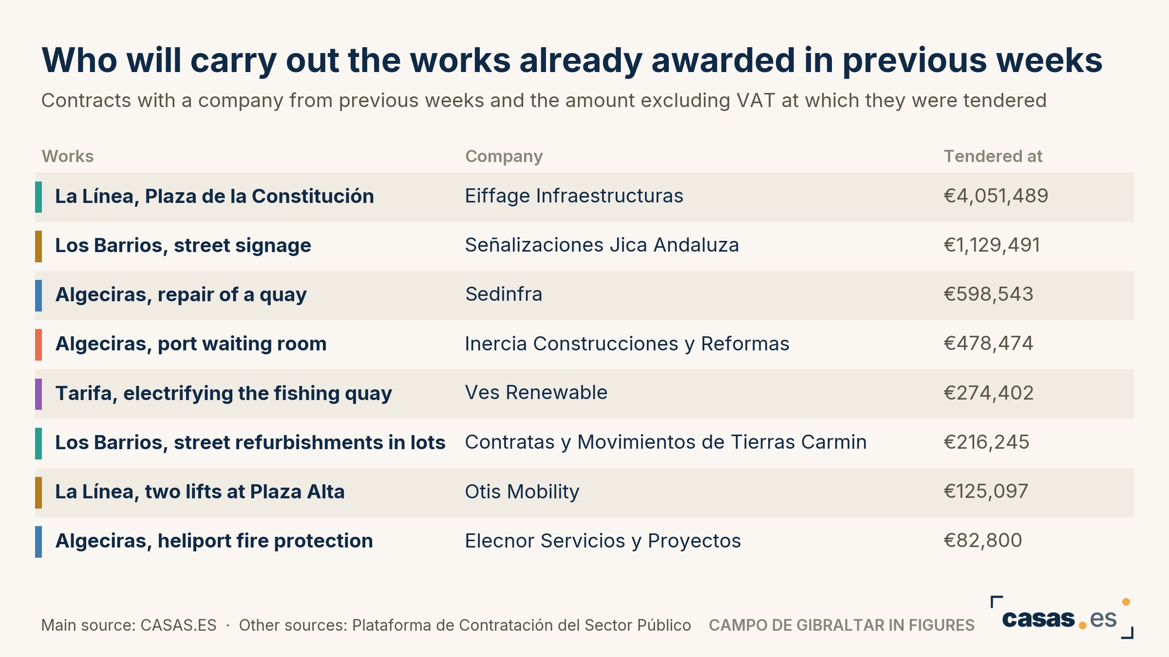Who will carry out the works already awarded in previous weeks