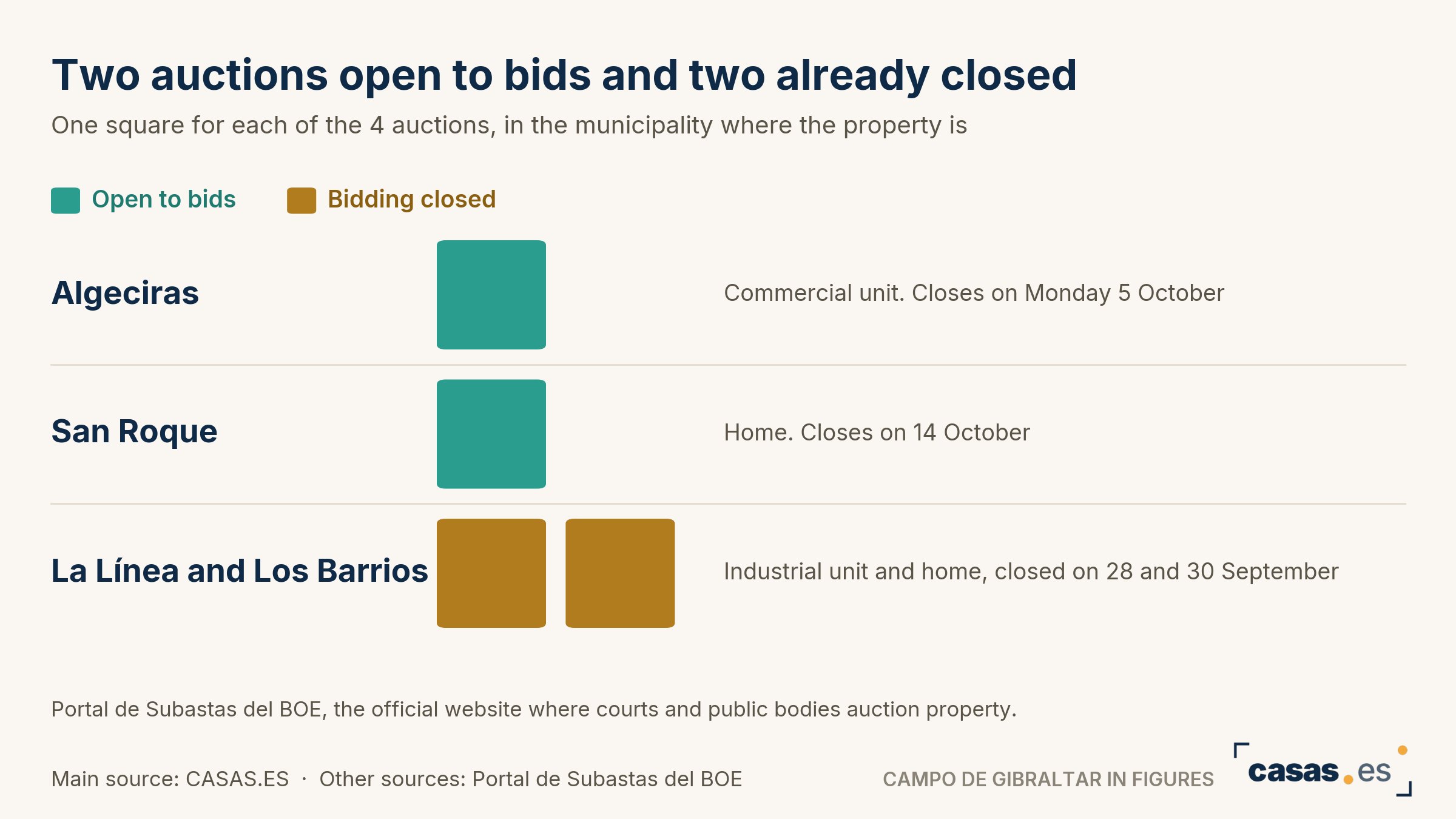 Two auctions open to bids and two already closed