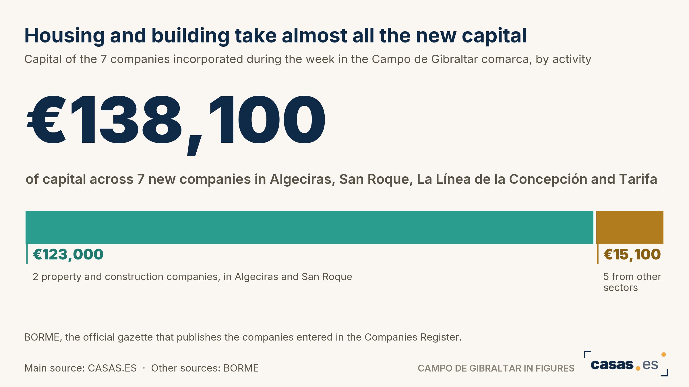 Housing and building take almost all the new capital