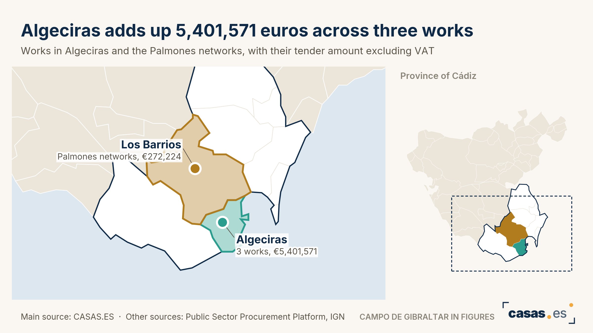 Algeciras adds up 5,401,571 euros across three works