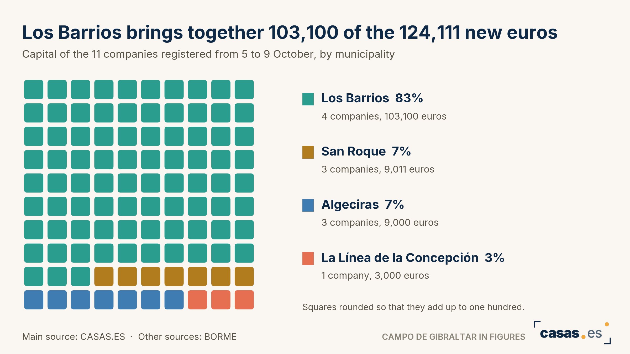 Los Barrios brings together 103,100 of the 124,111 new euros