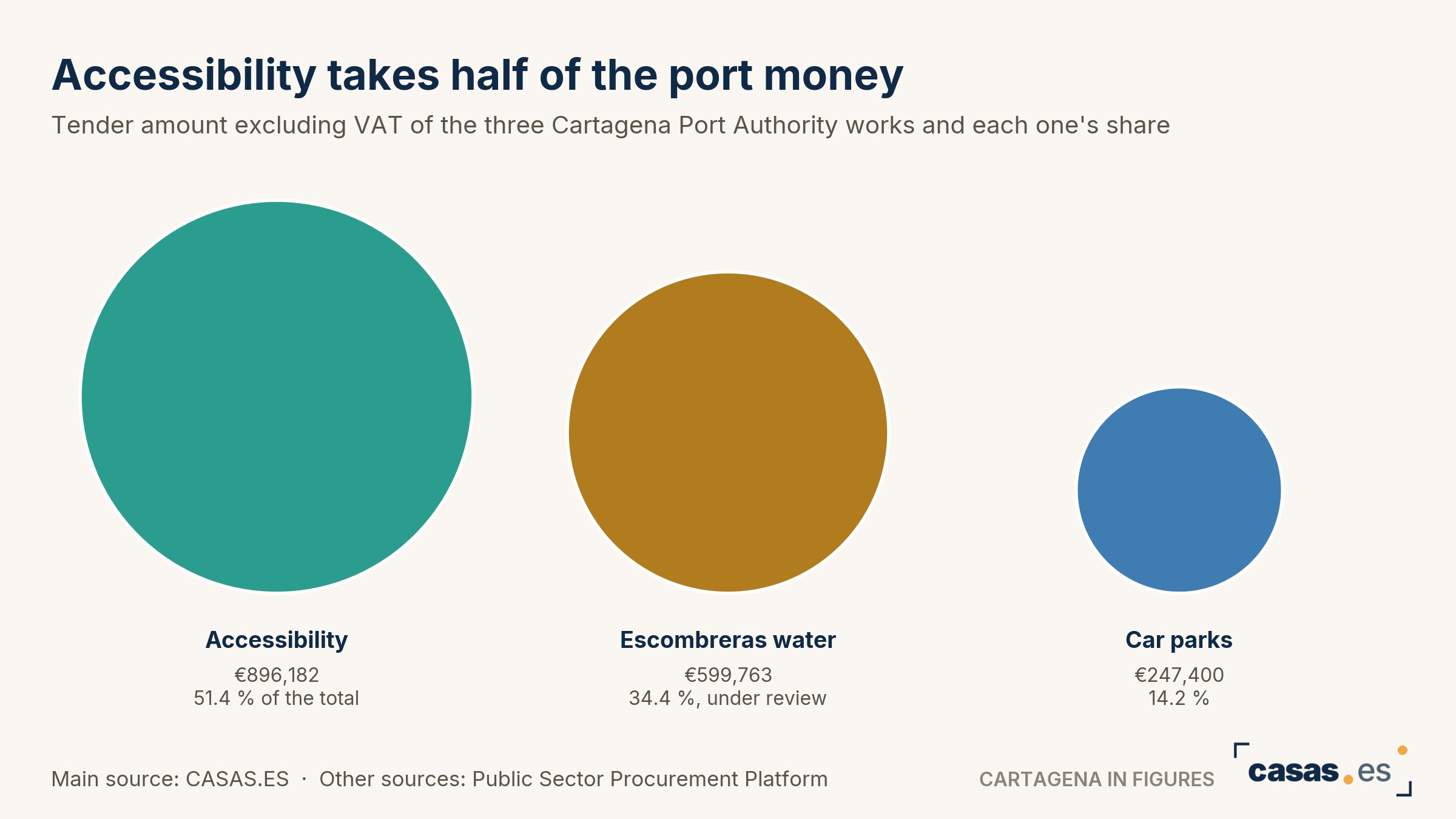 Accessibility takes half of the port money