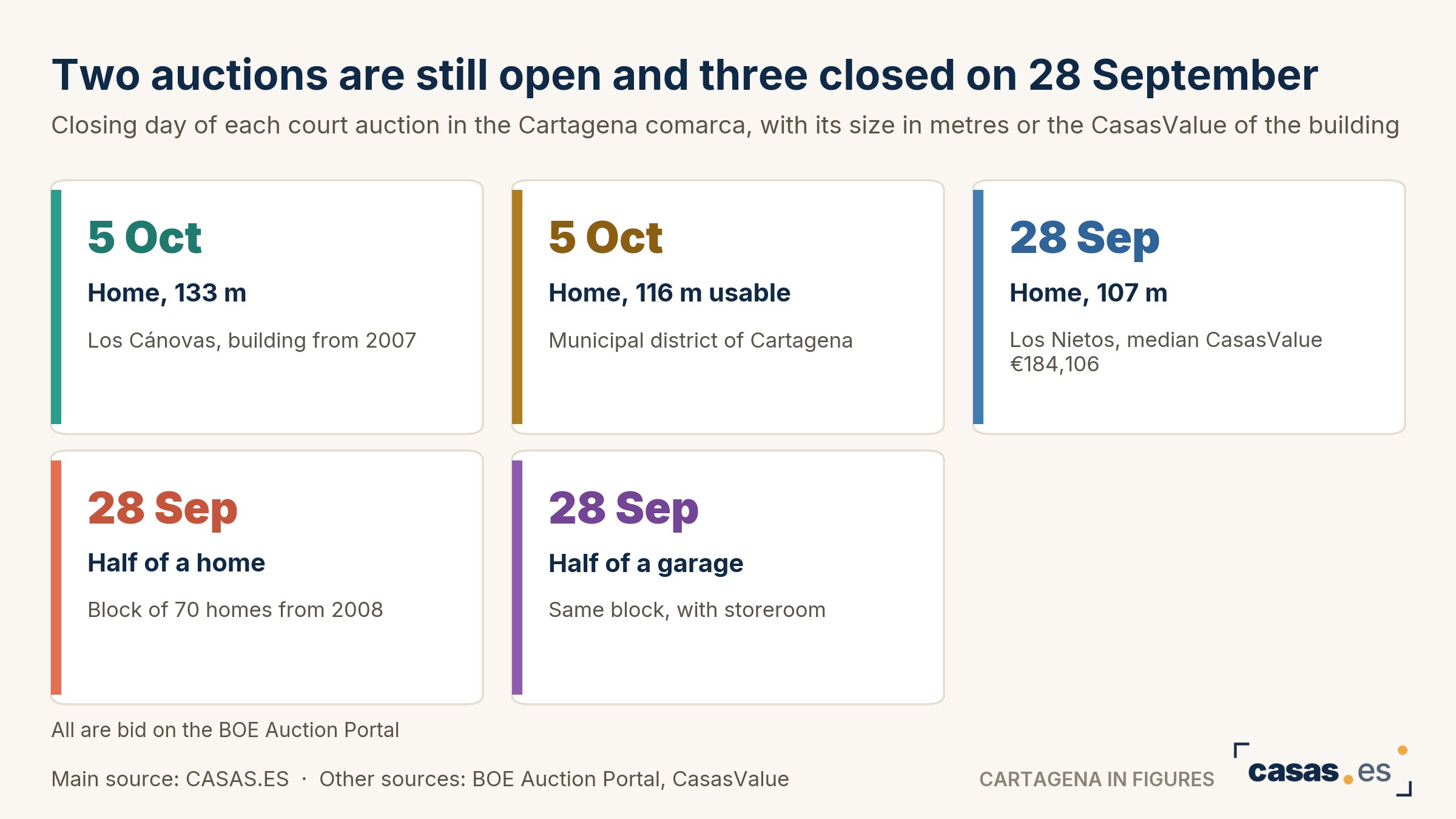 Two auctions are still open and three closed on 28 September