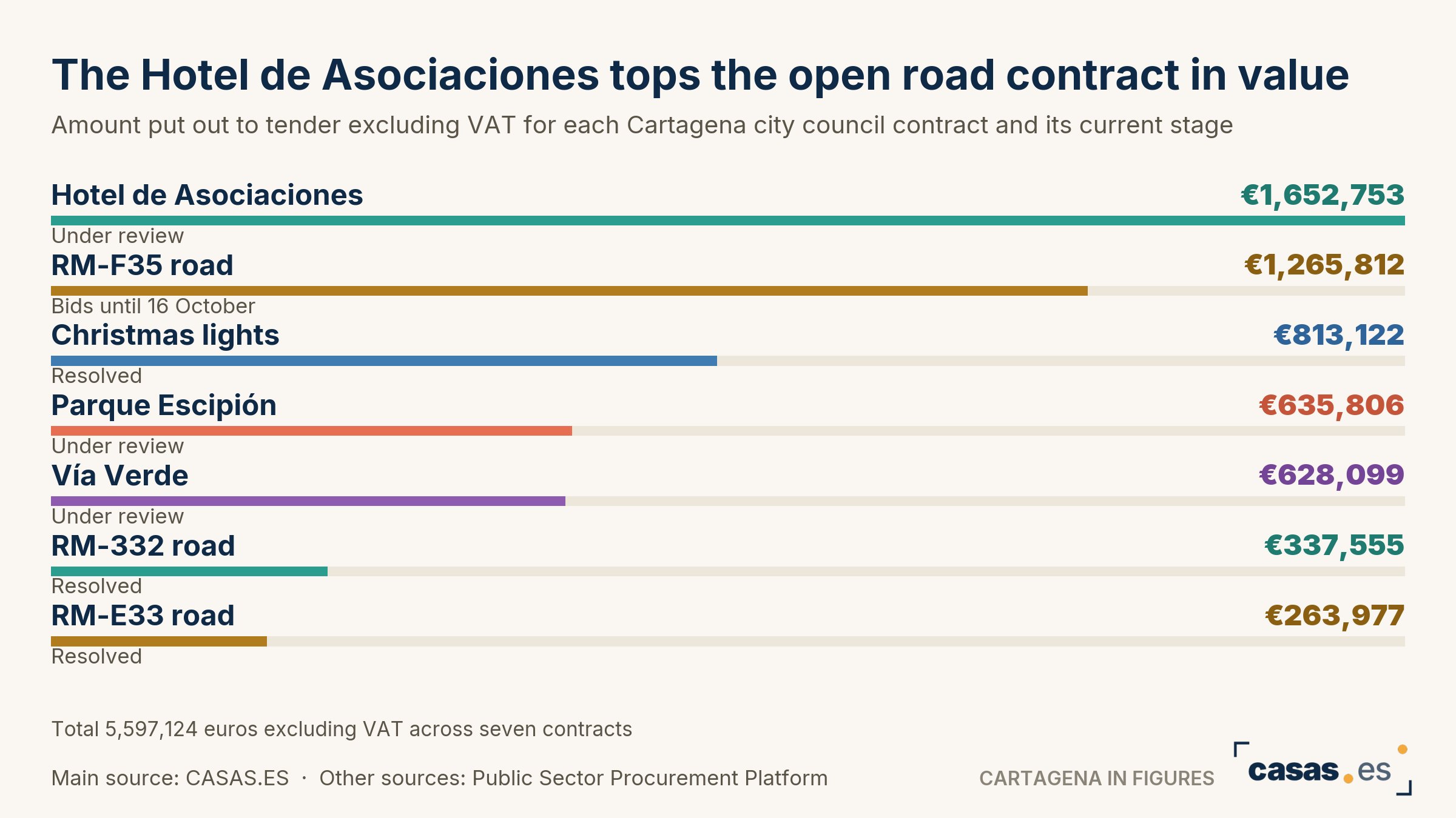 The Hotel de Asociaciones tops the open road contract in value