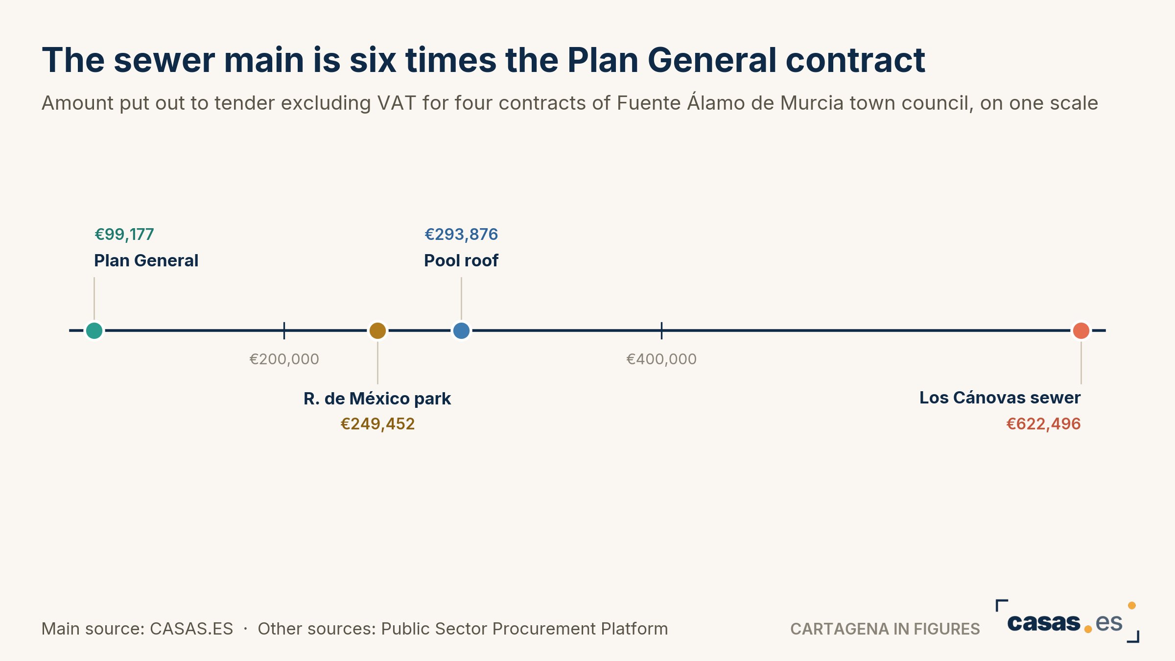 The sewer main is six times the Plan General contract