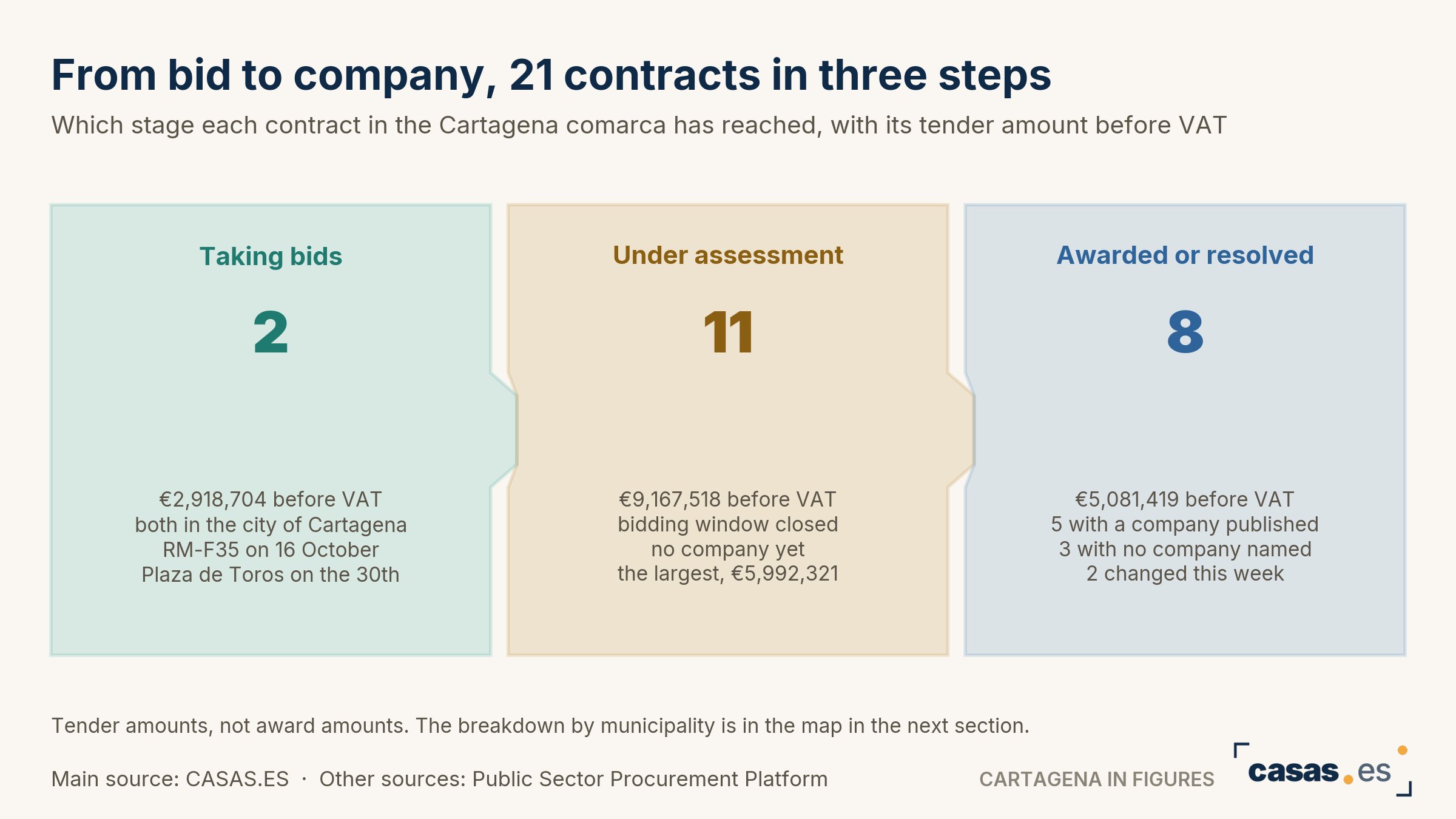 From bid to company, 21 contracts in three steps