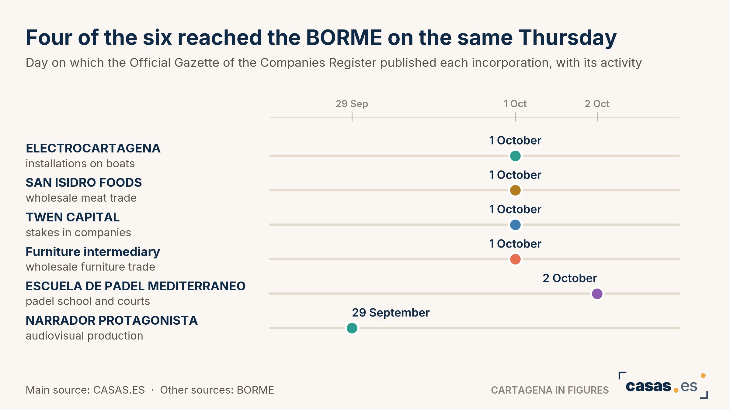 Four of the six reached the BORME on the same Thursday