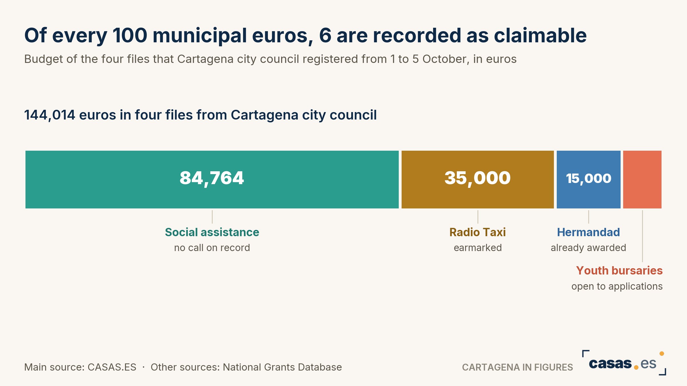 Of every 100 municipal euros, 6 are recorded as claimable