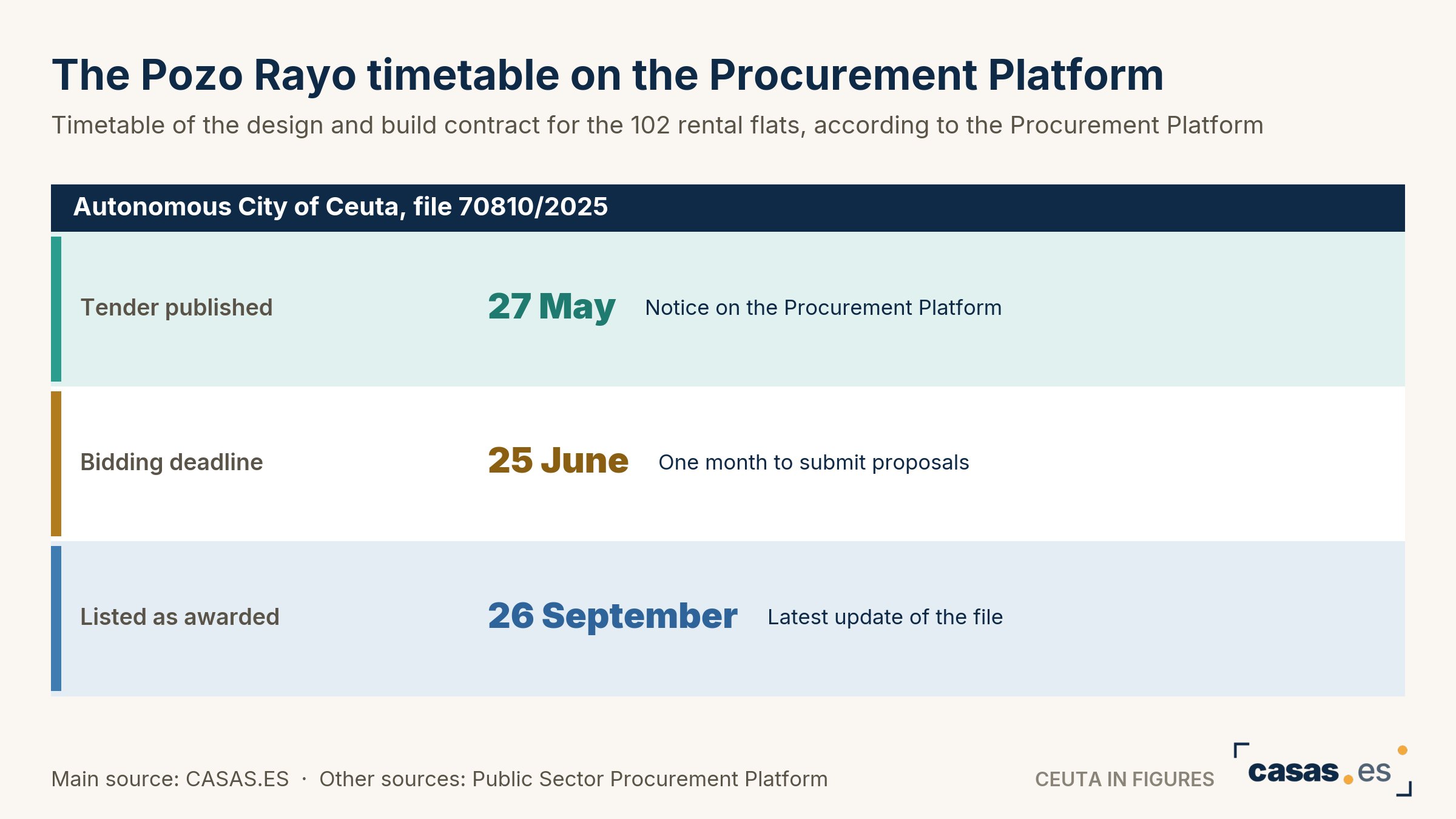 The Pozo Rayo timetable on the Procurement Platform