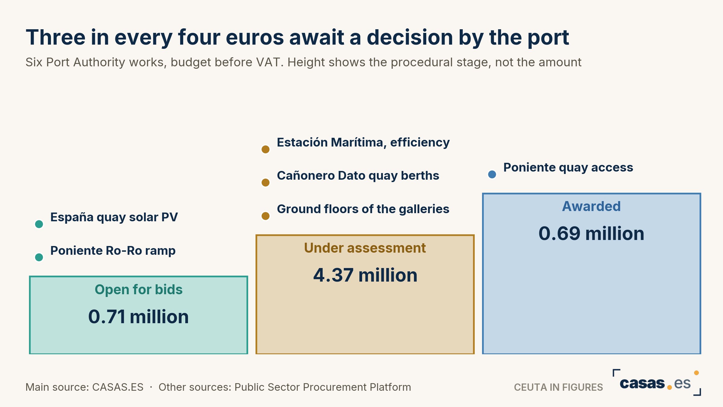 Three in every four euros await a decision by the port