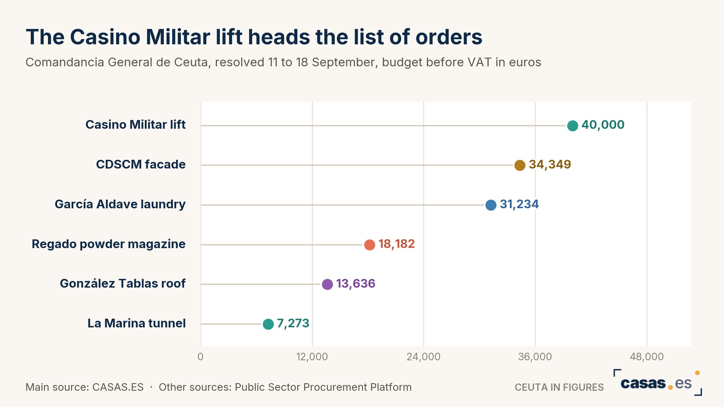 The Casino Militar lift heads the list of orders
