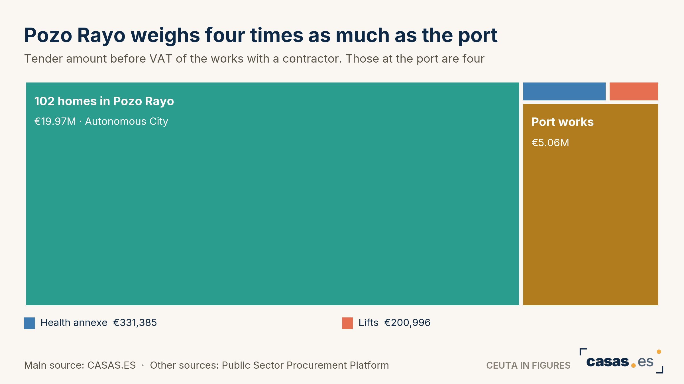 Pozo Rayo weighs four times as much as the port