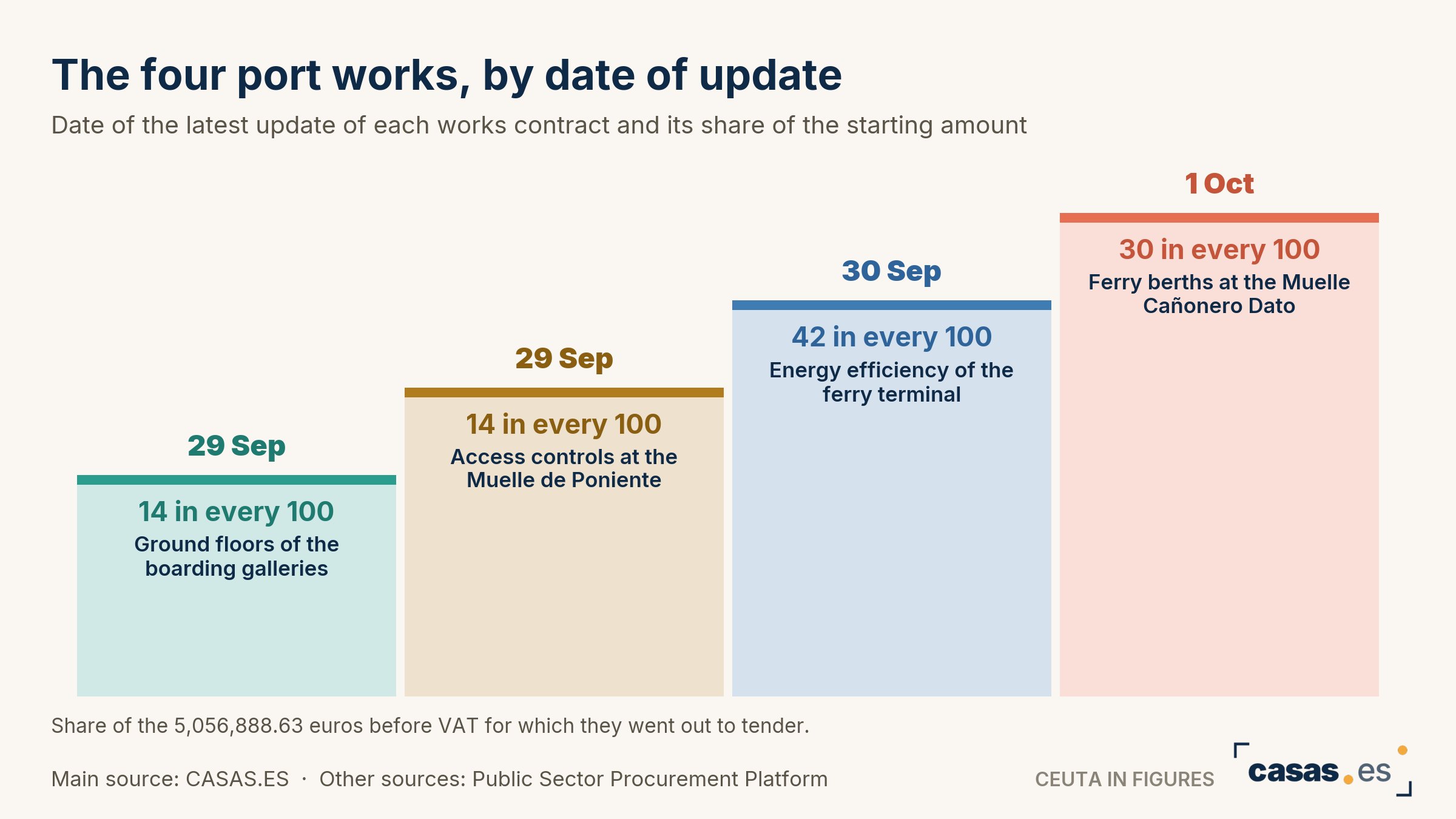 The four port works, by date of update