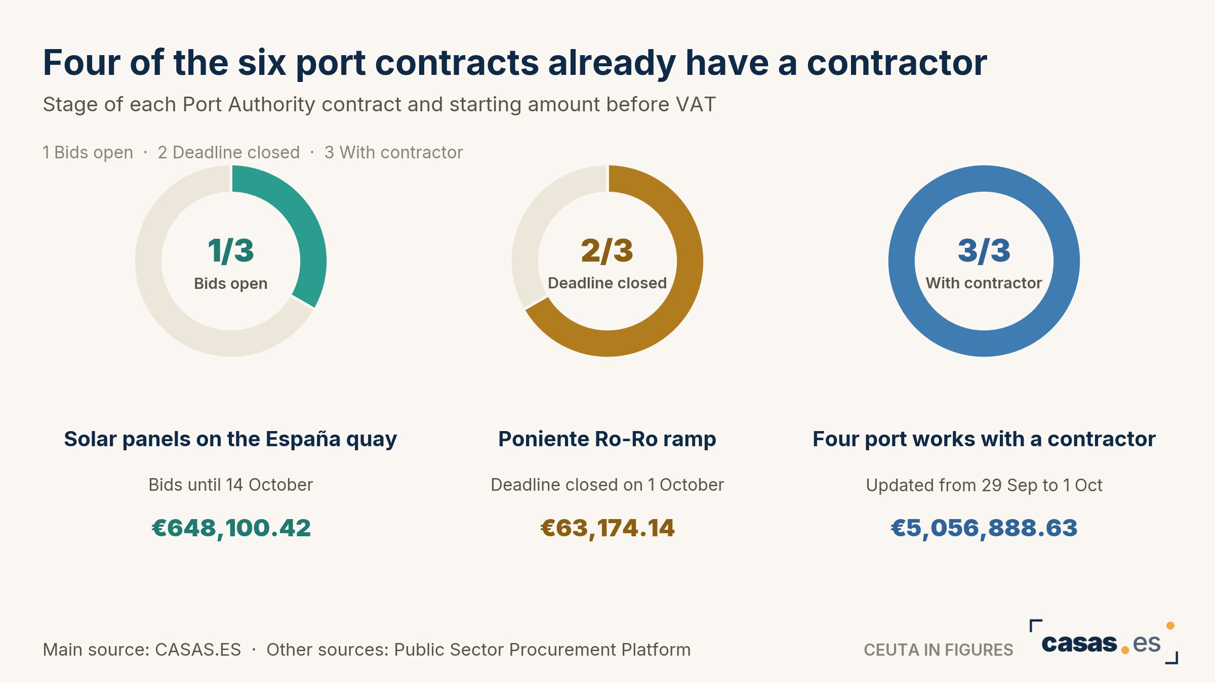 Four of the six port contracts already have a contractor