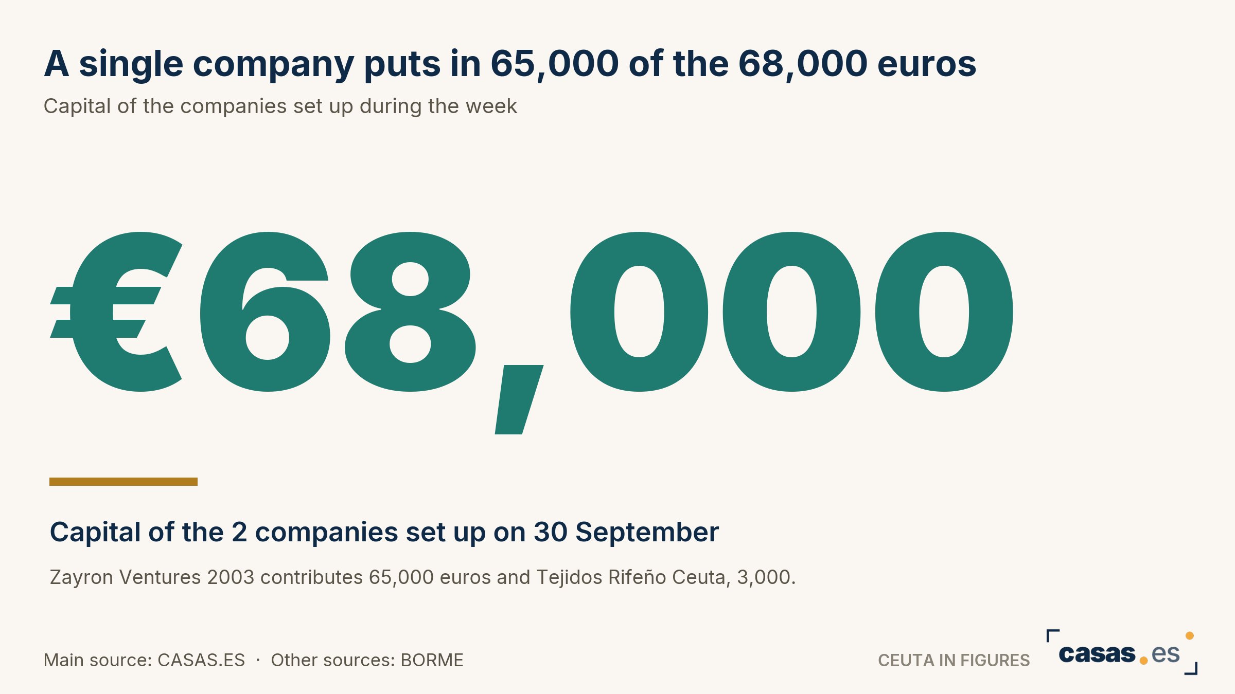 A single company puts in 65,000 of the 68,000 euros