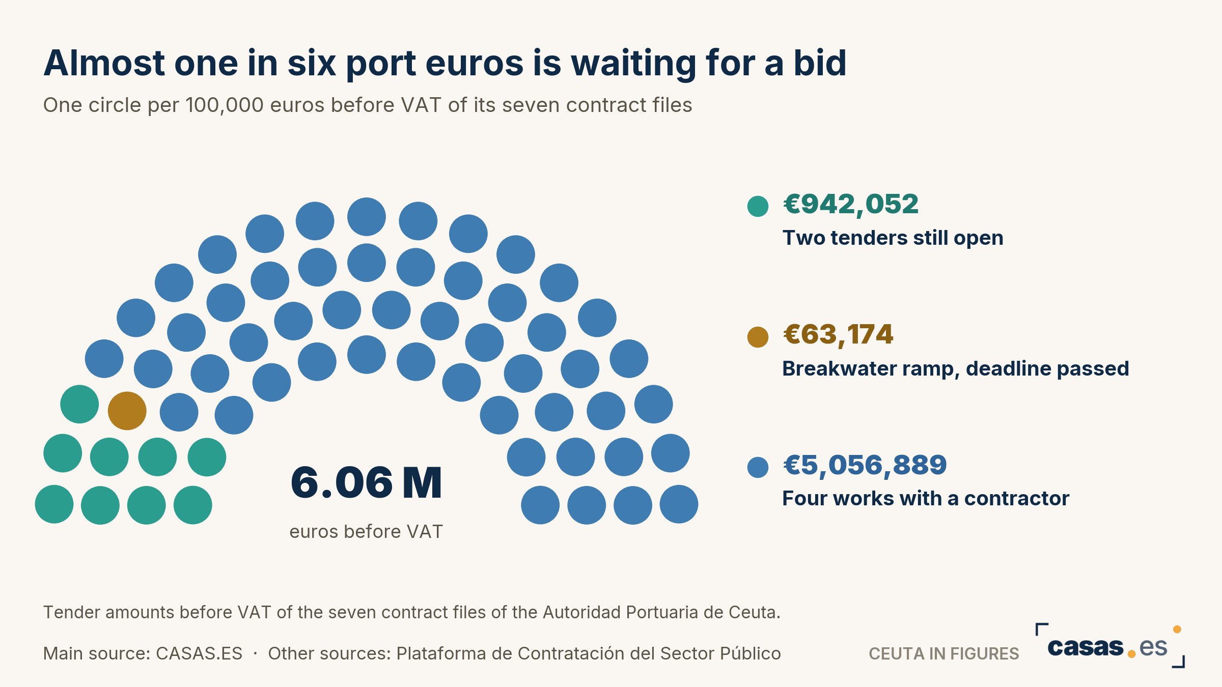 The city of Ceuta's port has 942,000 euros in two open tenders, the solar one closing on Wednesday 14 October