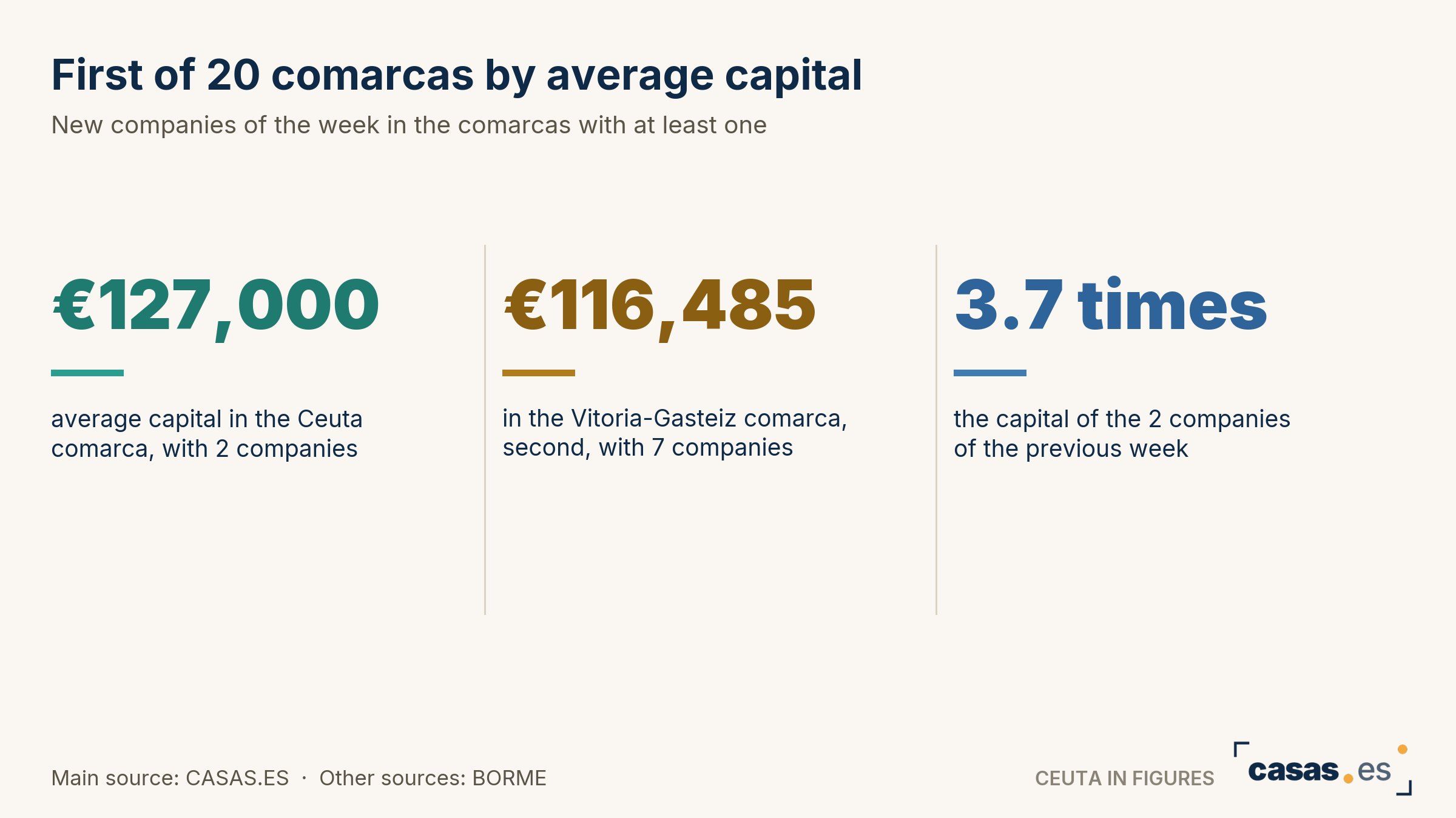 First of 20 comarcas by average capital