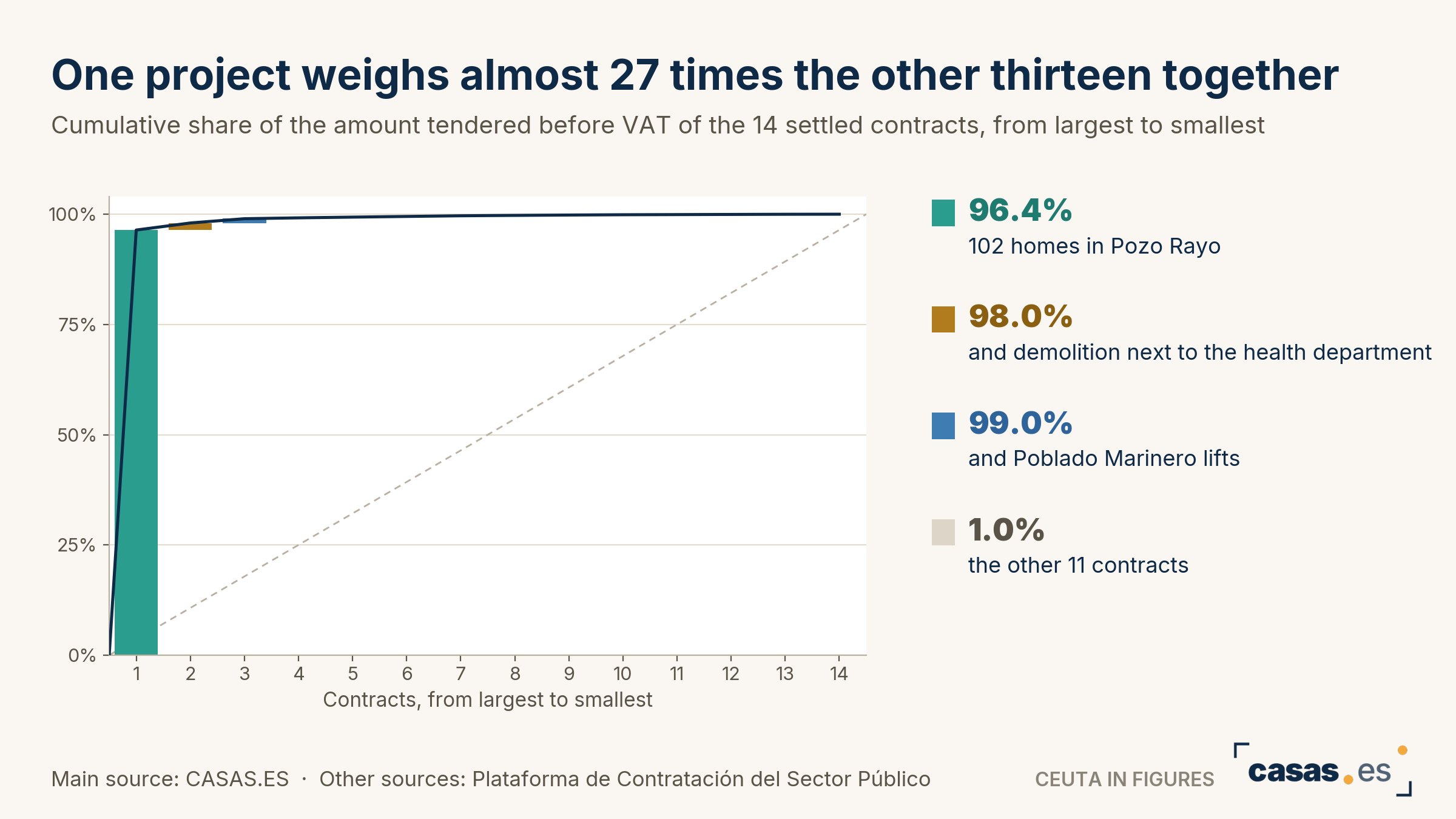 One project weighs almost 27 times the other thirteen together
