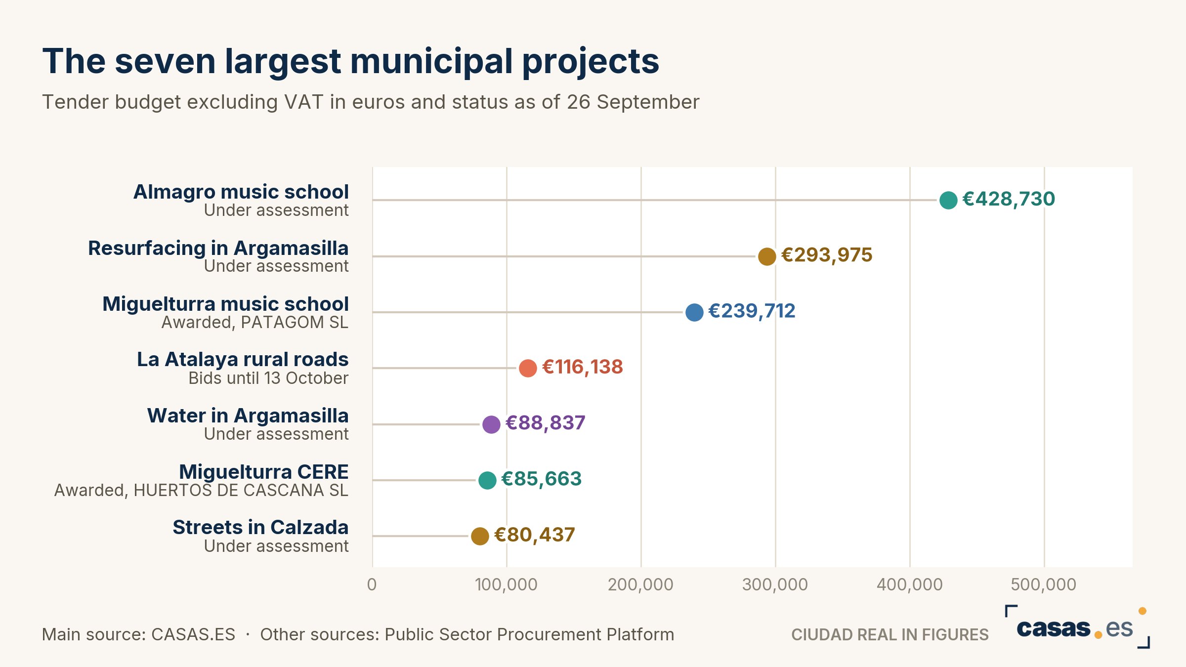 The seven largest municipal projects