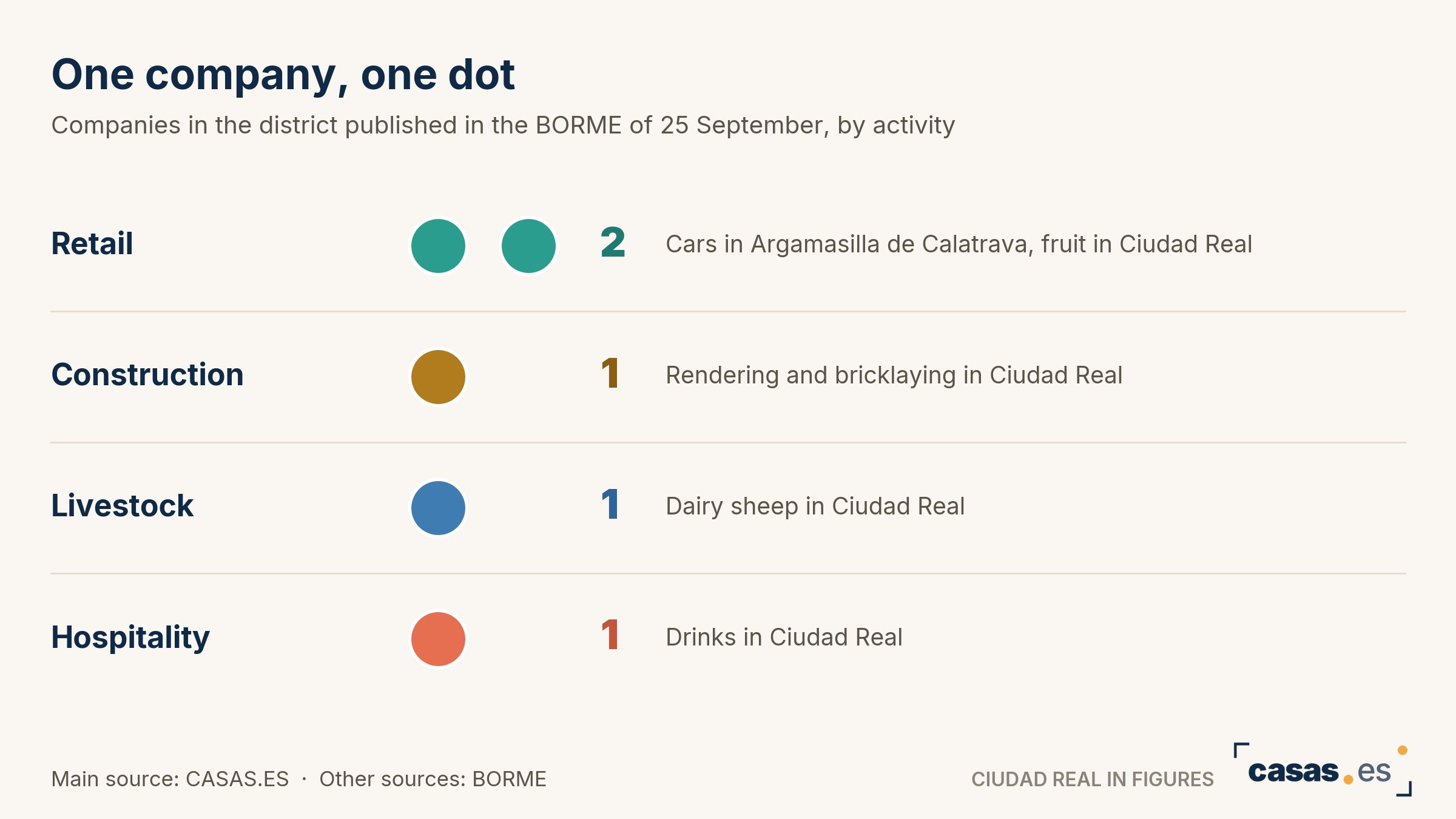 One company, one dot