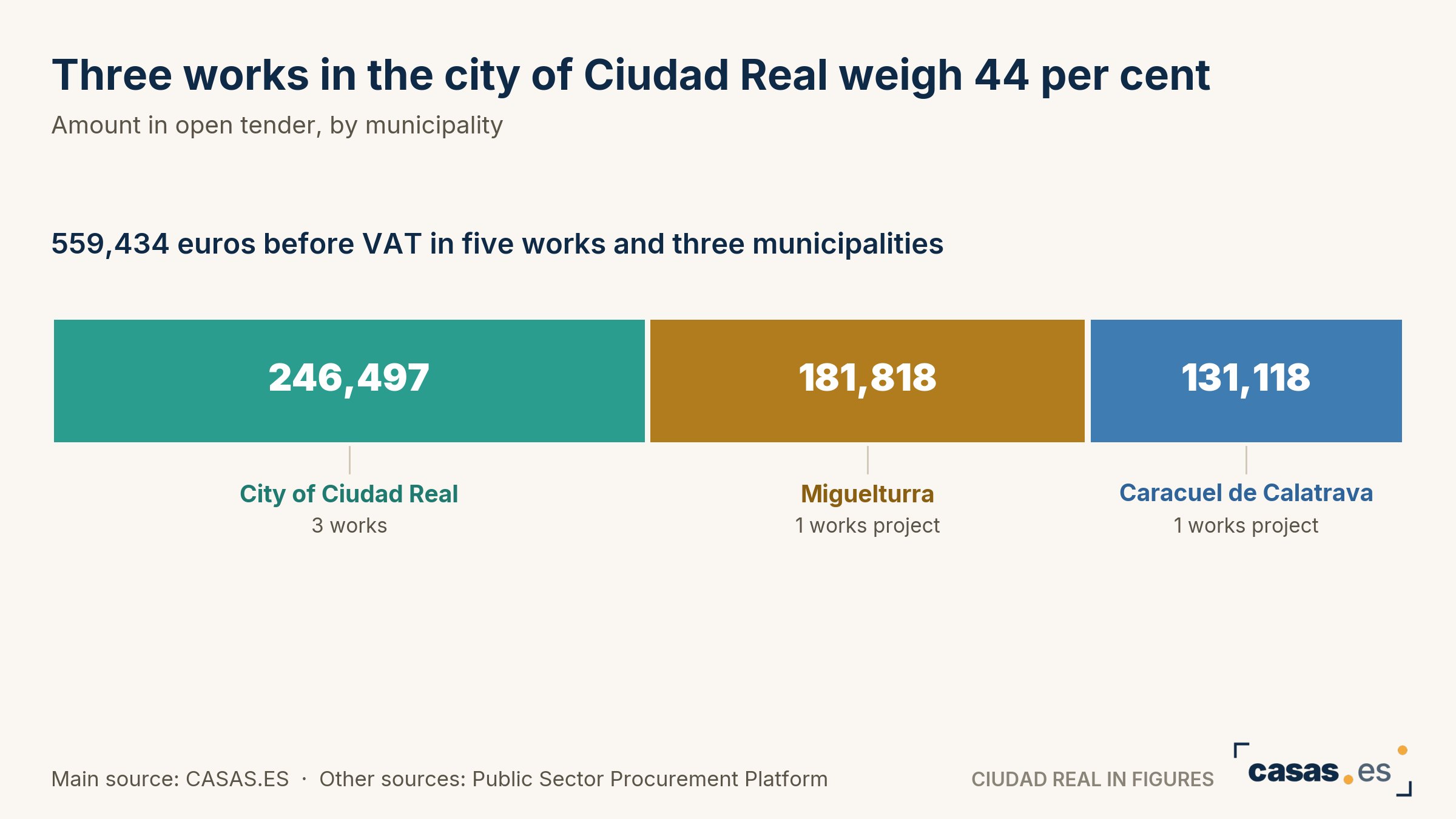 Three works in the city of Ciudad Real weigh 44 per cent