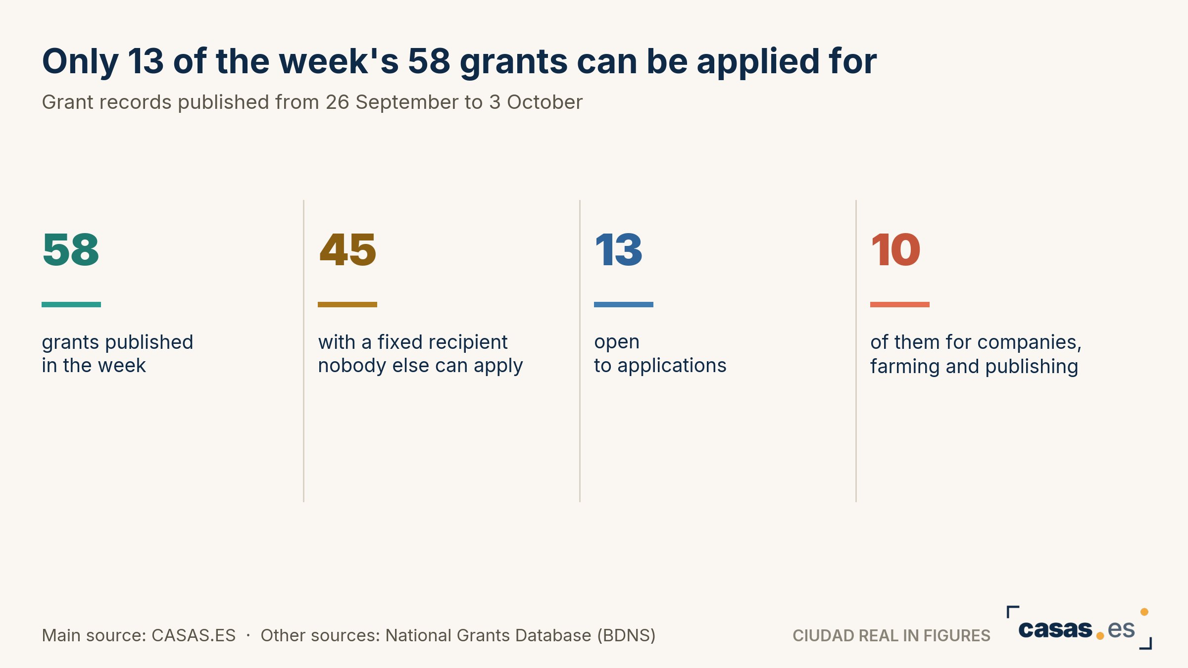 Only 13 of the week's 58 grants can be applied for