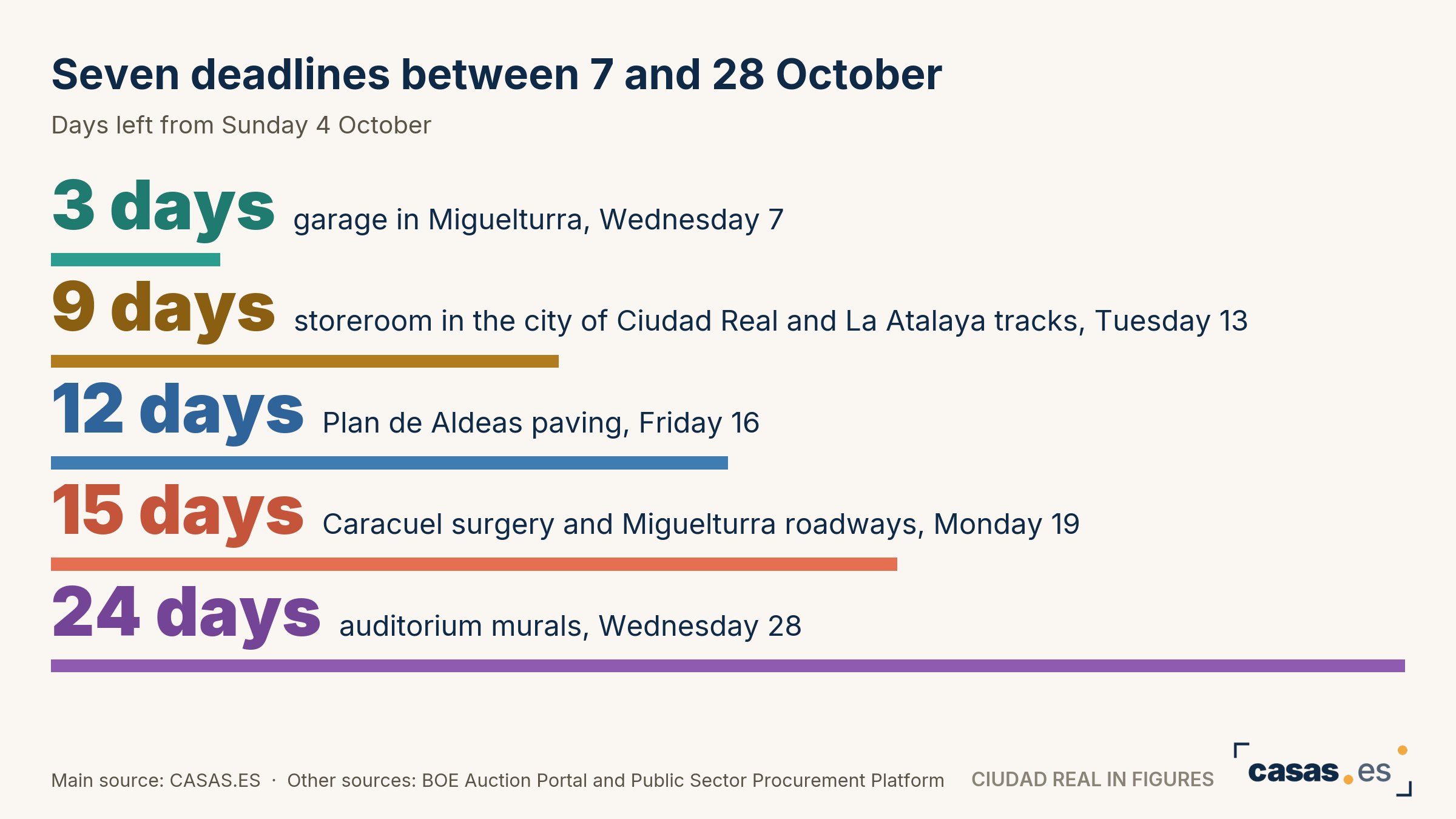 Seven deadlines between 7 and 28 October