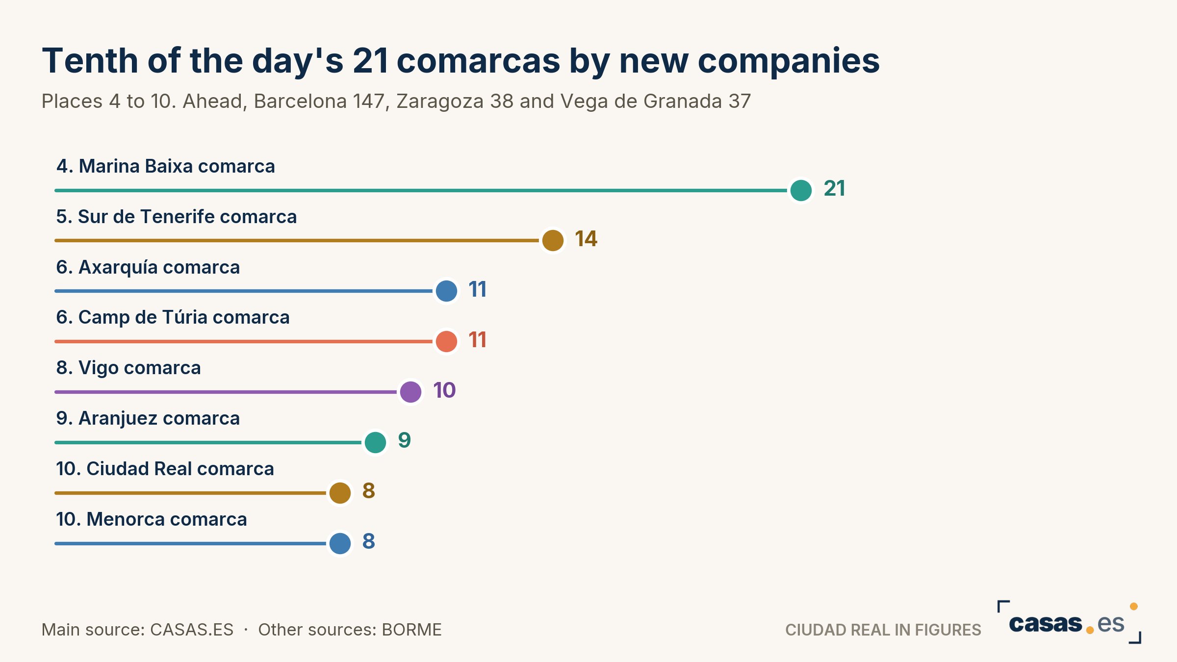 Tenth of the day's 21 comarcas by new companies