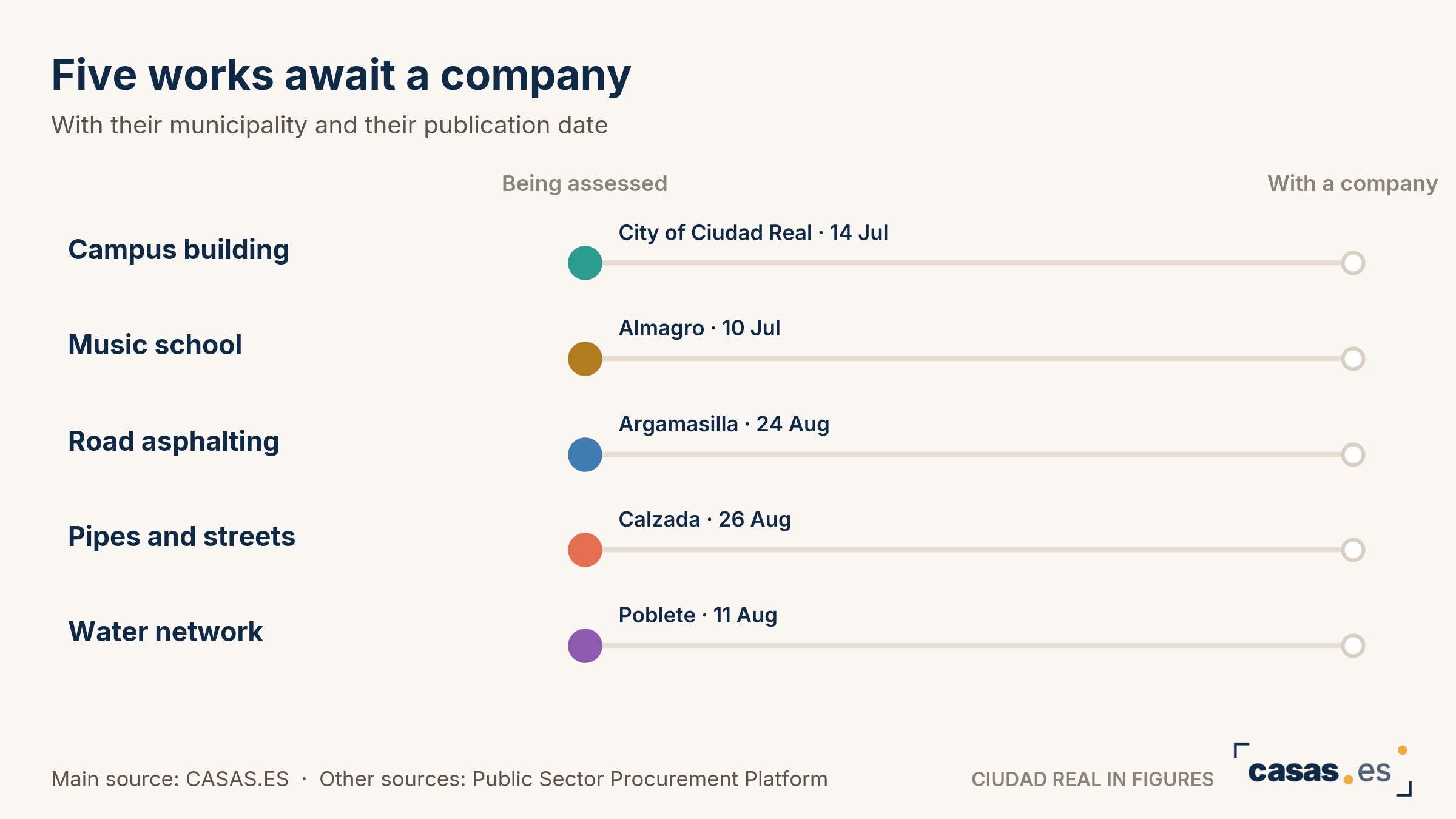 Five works await a company
