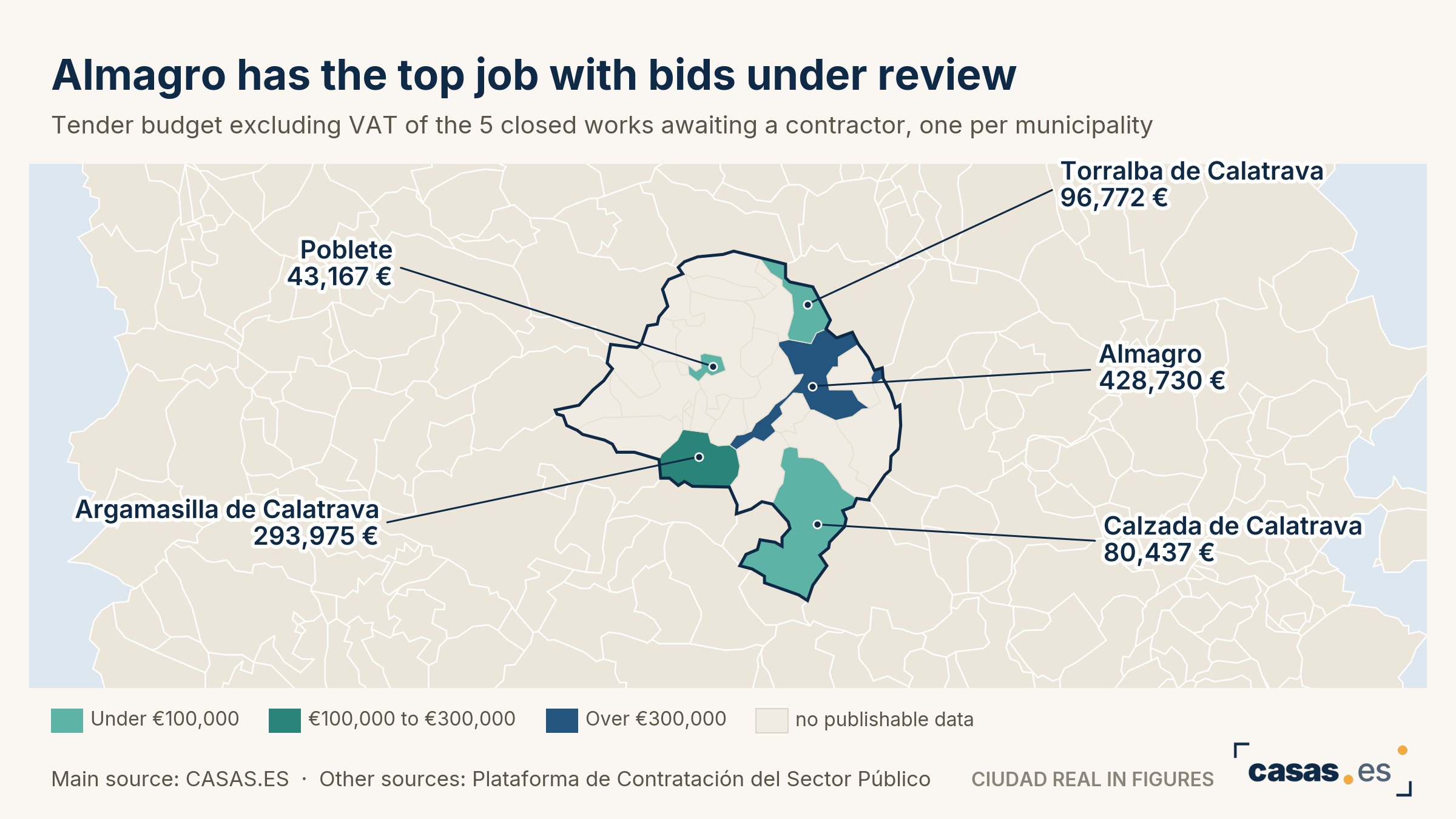 Almagro has the top job with bids under review