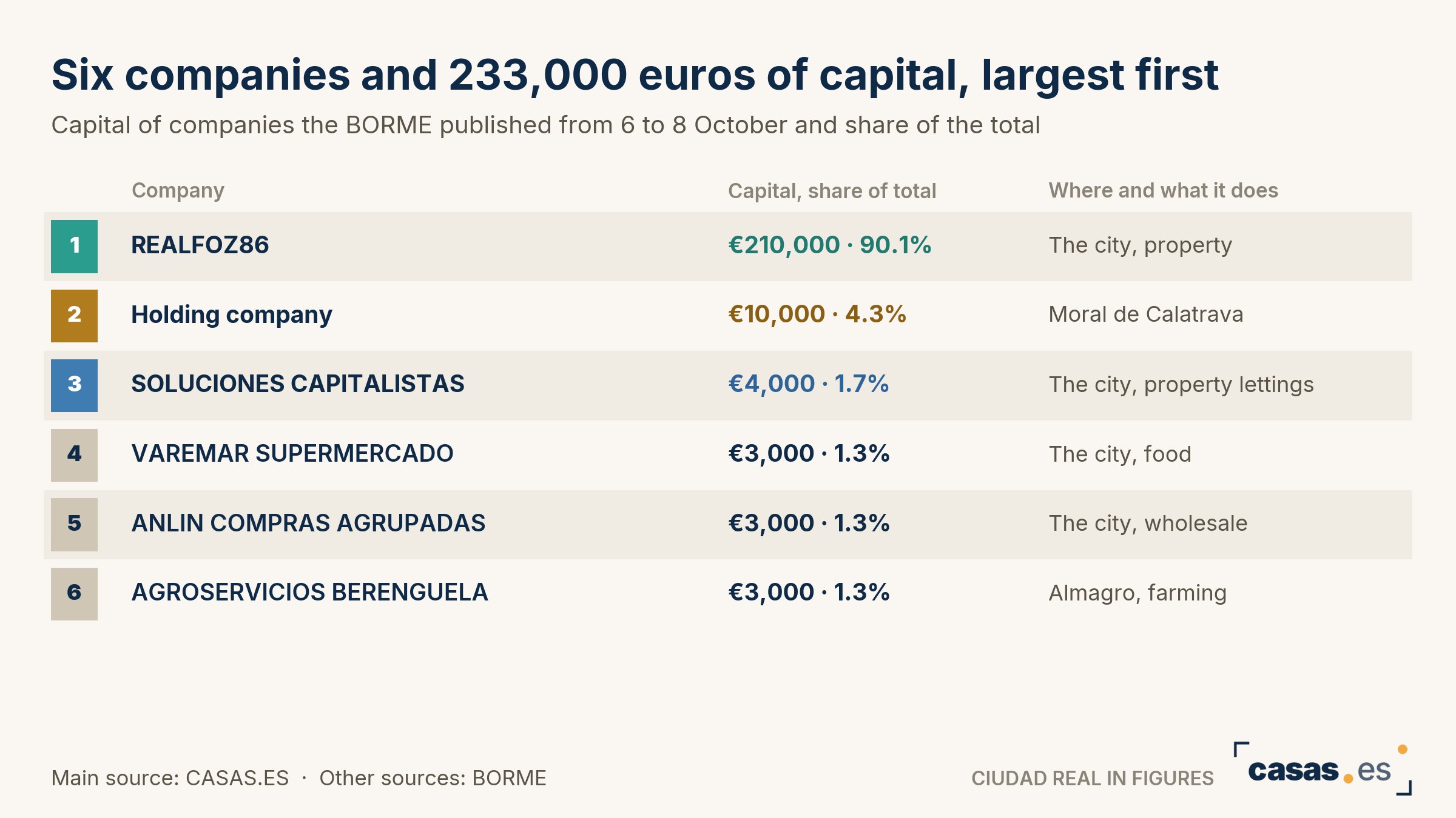 Six companies and 233,000 euros of capital, largest first