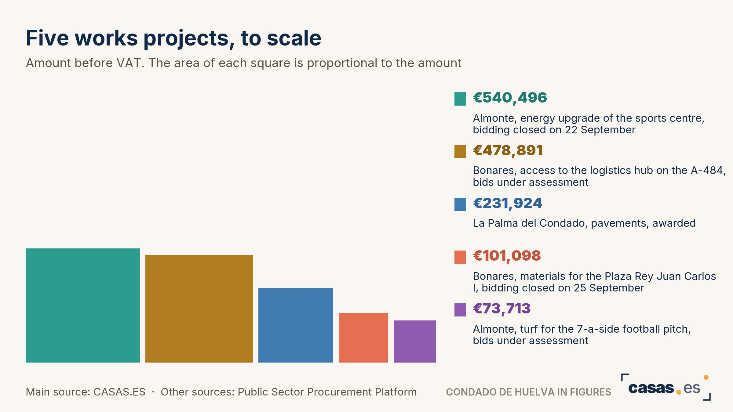 Five works projects, to scale