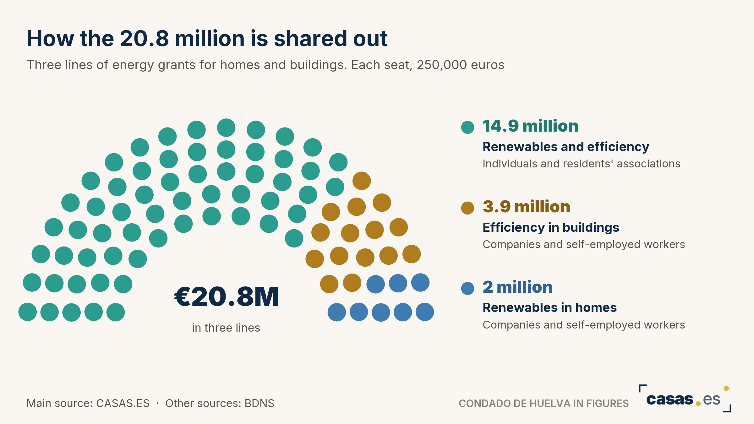 How the 20.8 million is shared out
