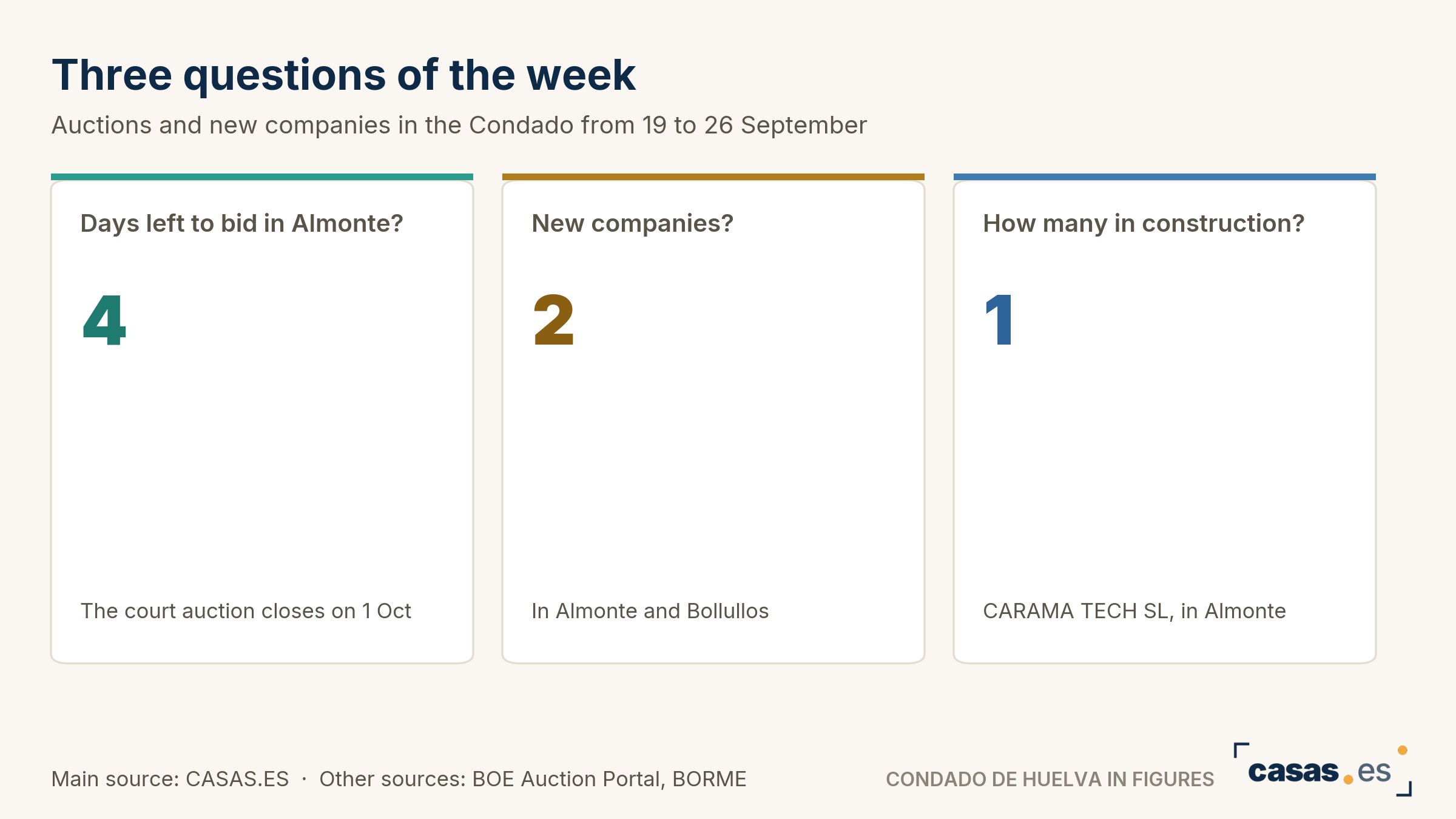 Three questions of the week