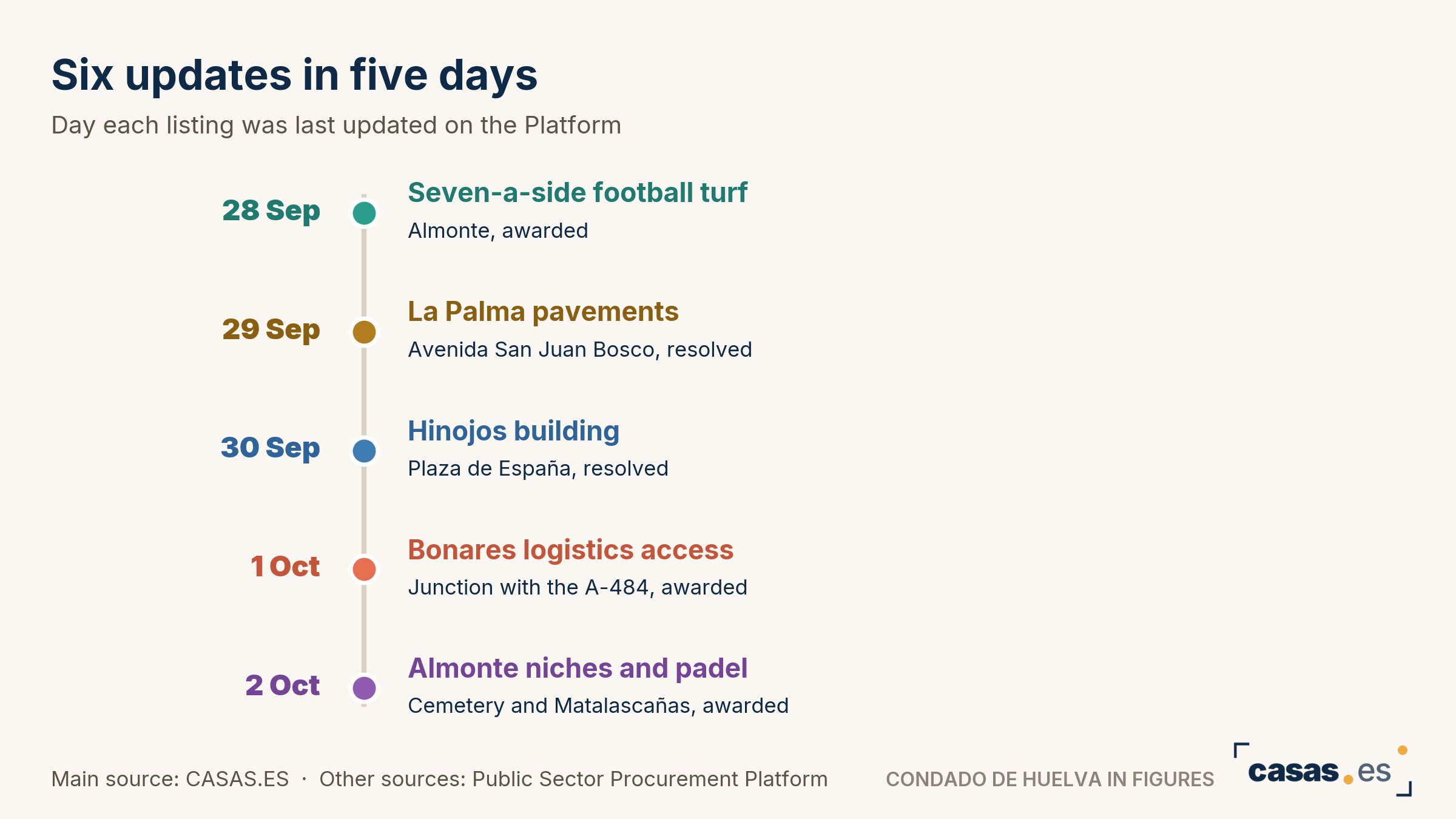 Six updates in five days
