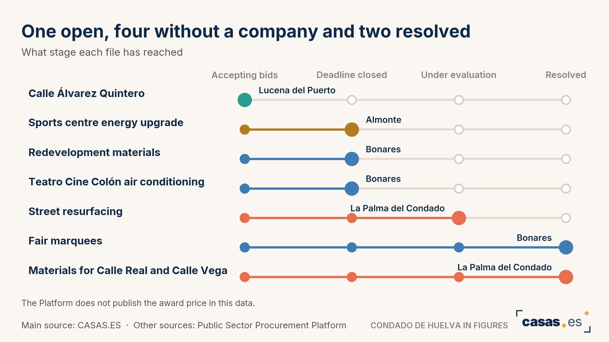 One open, four without a company and two resolved